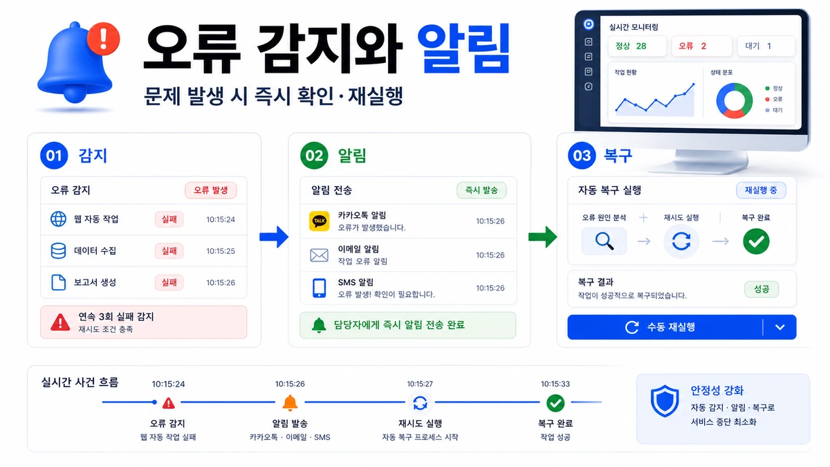 오류 감지와 알림 이미지