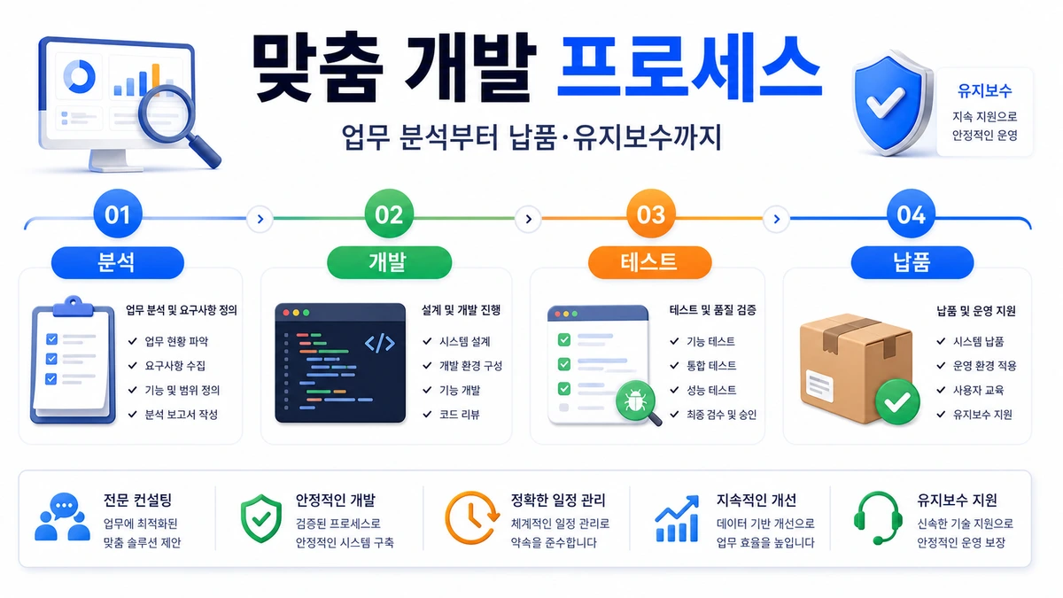 맞춤 개발 프로세스 이미지