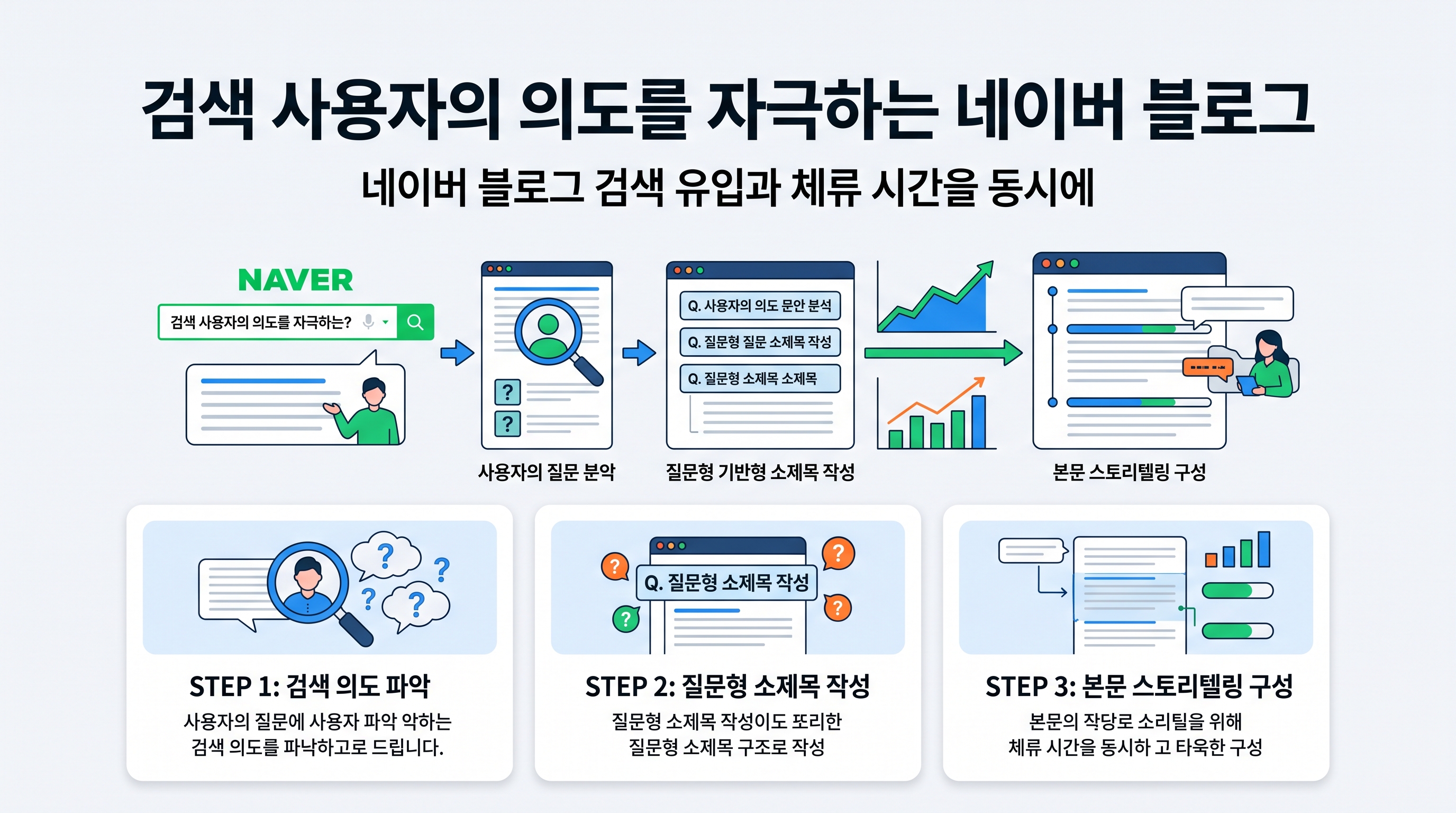 네이버 블로그 글쓰기 화면에서 질문형 소제목을 작성하며 검색 유입과 체류 시간을 분석하는 마케터의 모습
