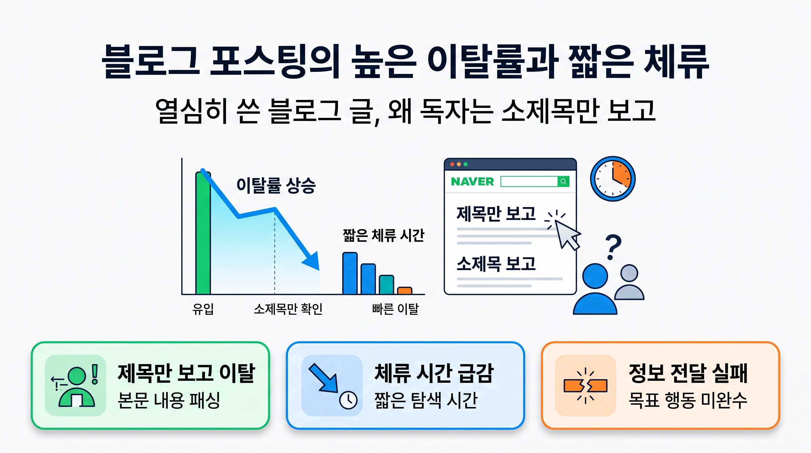 블로그 포스팅의 높은 이탈률과 짧은 체류 시간 문제를 나타내는 분석 그래프