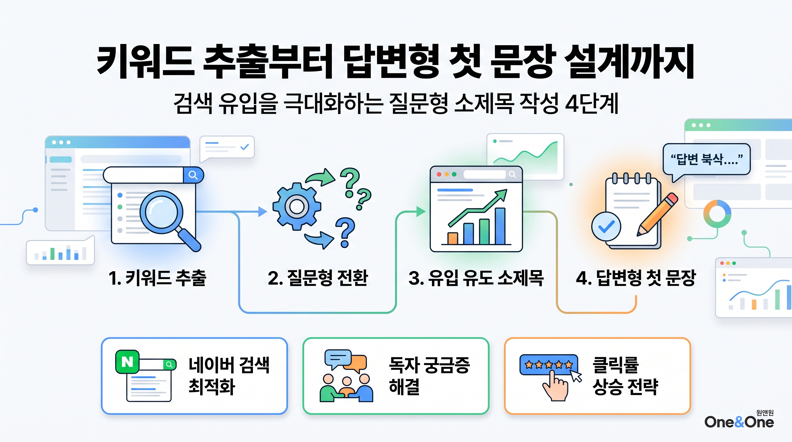 키워드 추출부터 답변형 첫 문장 설계까지 이어지는 소제목 작성 4단계 프로세스