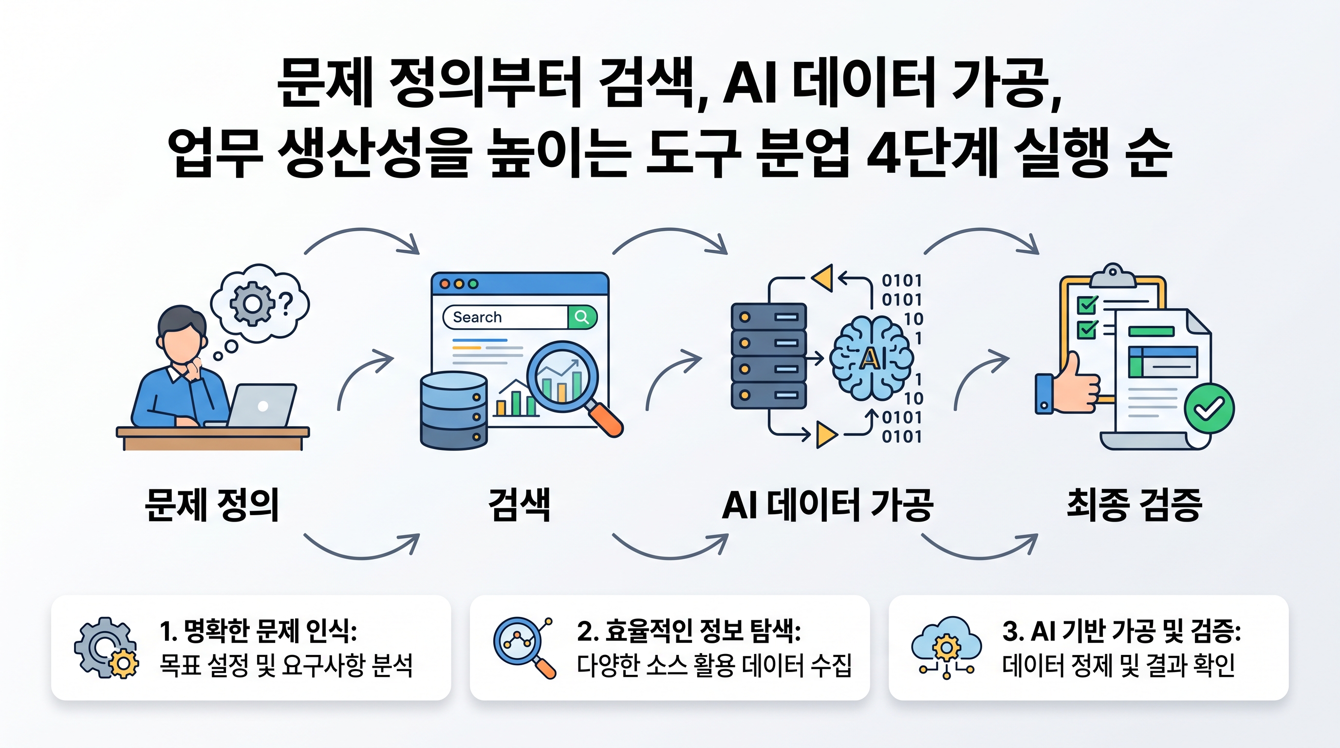 문제 정의부터 검색, AI 데이터 가공, 최종 검증으로 이어지는 4단계 업무 프로세스 다이어그램