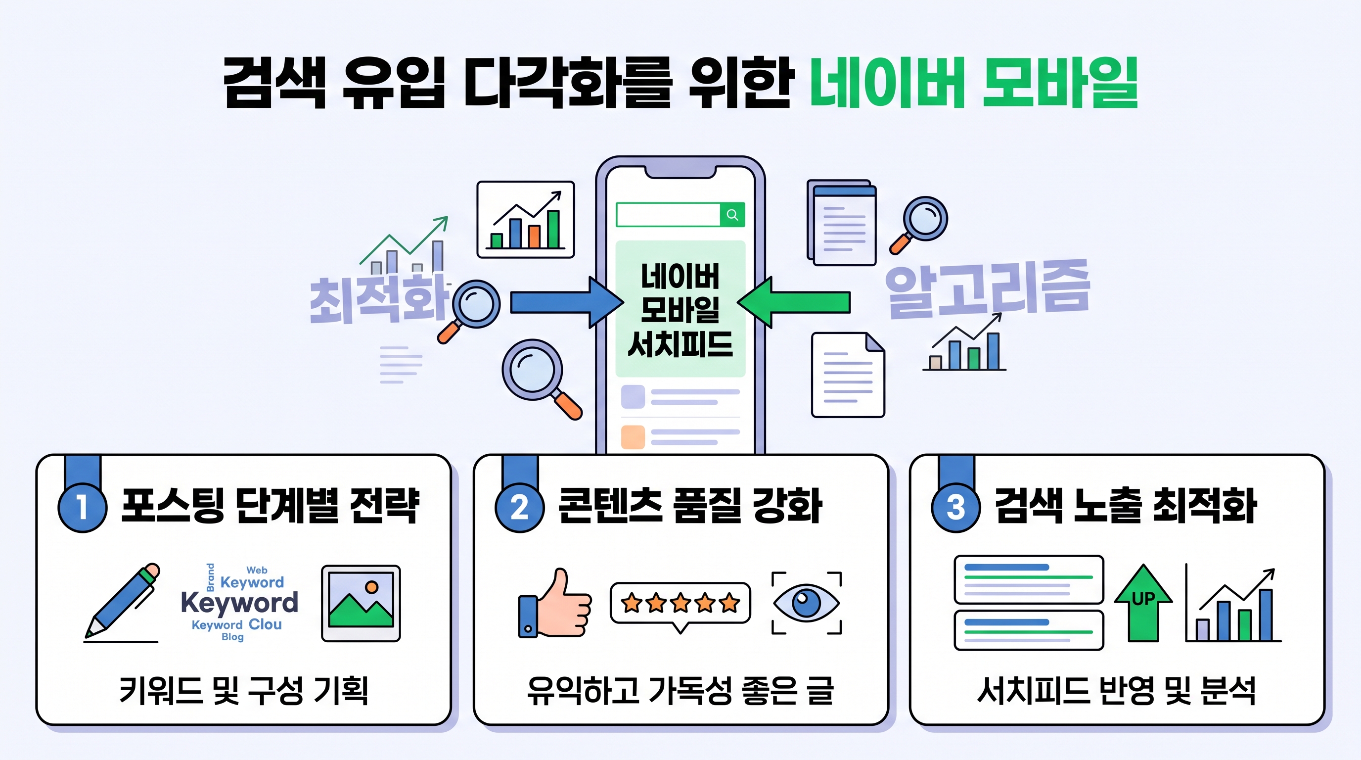 네이버 모바일 서치피드 노출을 위한 글쓰기 순서를 도식화한 이미지