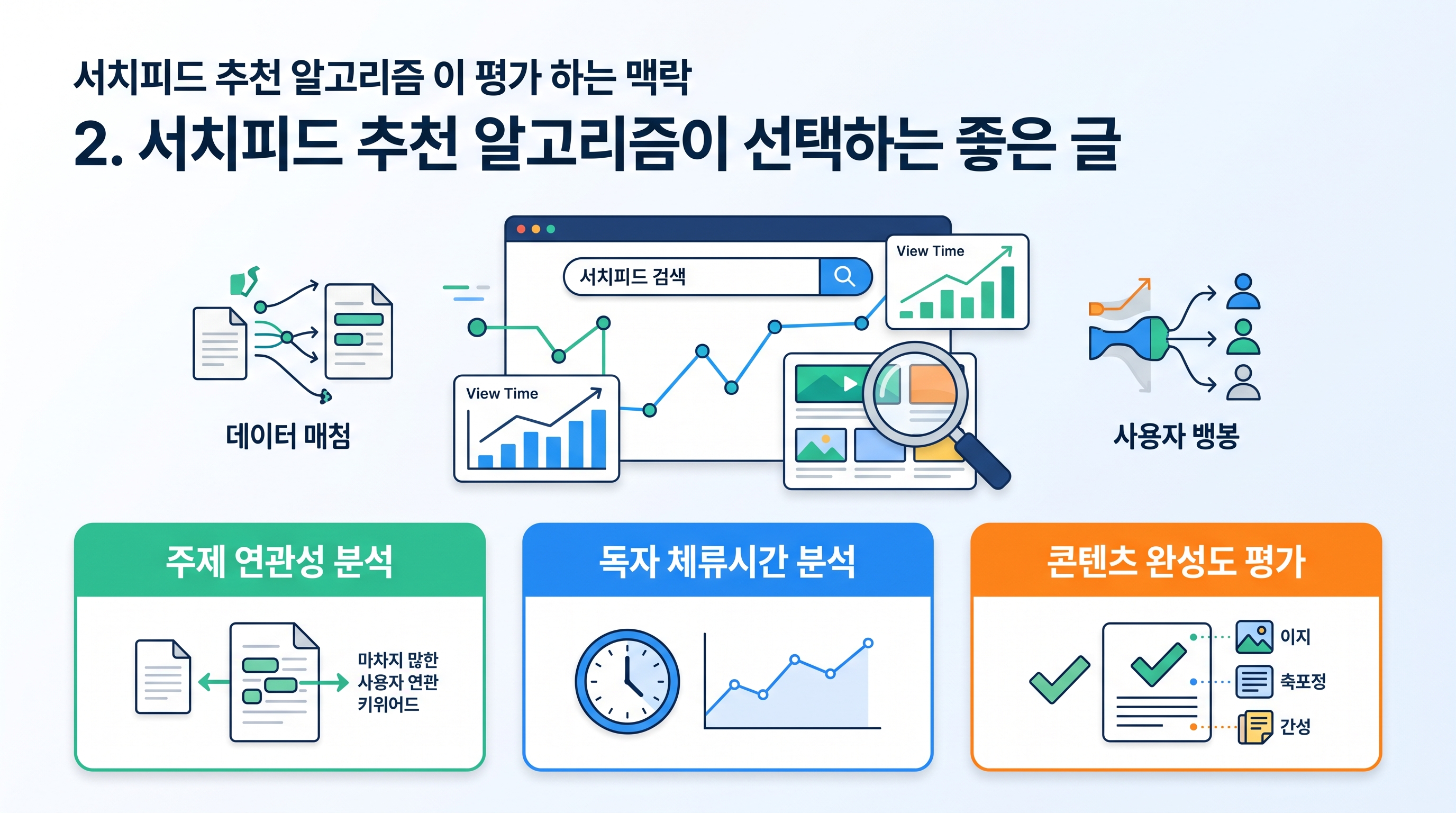 서치피드 추천 알고리즘이 평가하는 맥락 연관성과 독자 체류시간 분석도