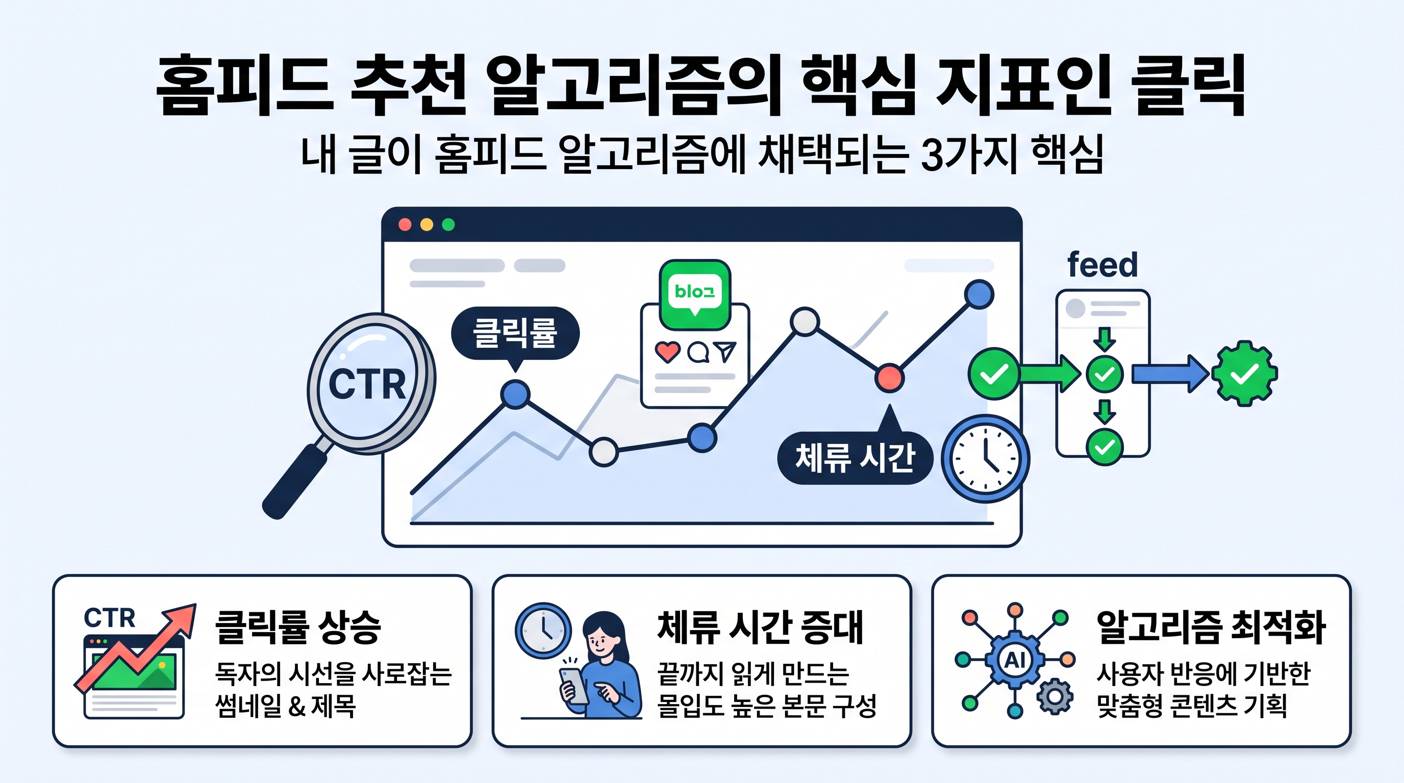 홈피드 추천 알고리즘의 핵심 지표인 클릭률과 체류 시간 분석 그래프