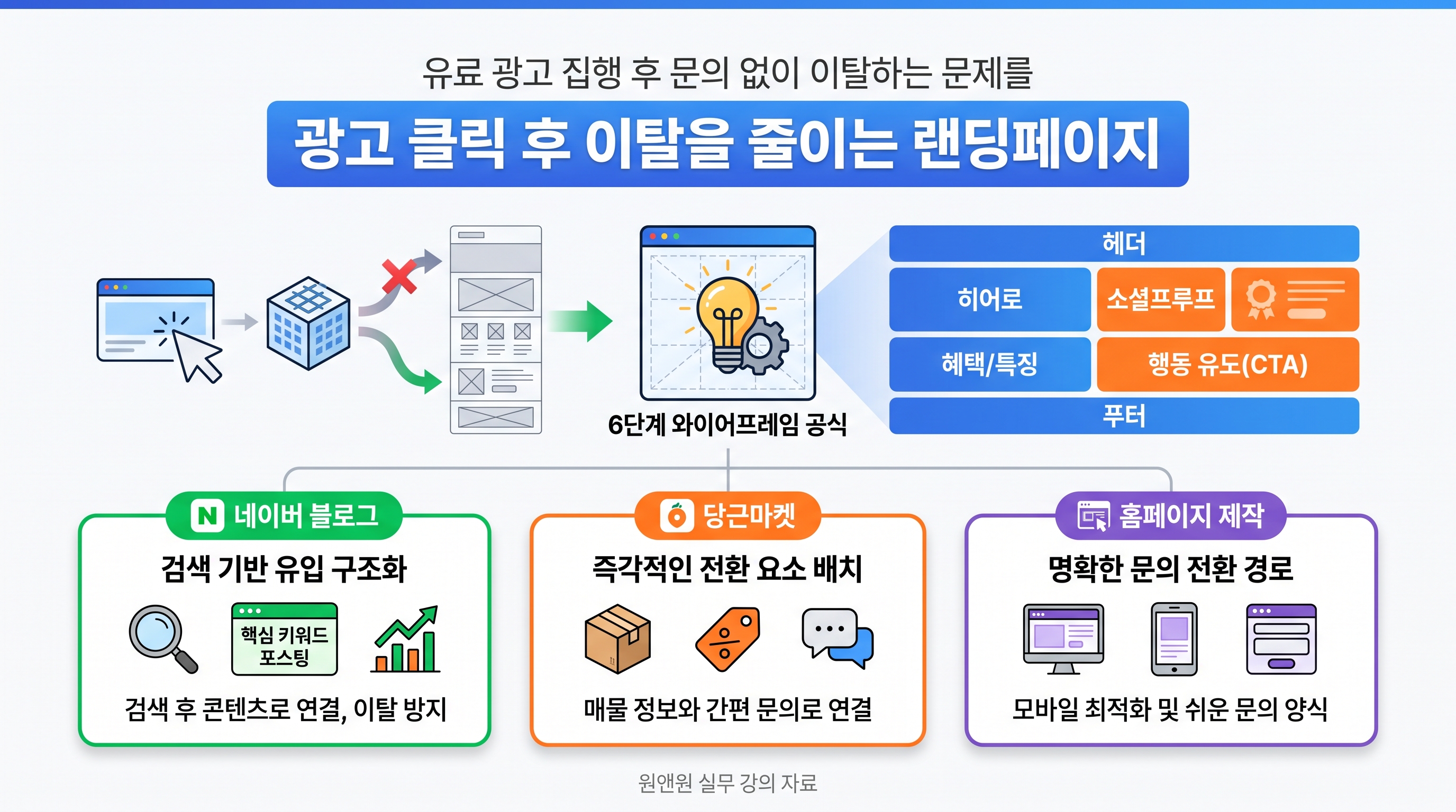 광고 전환율을 높이기 위해 종이와 화면에 랜딩페이지 섹션 와이어프레임을 스케치하는 모습