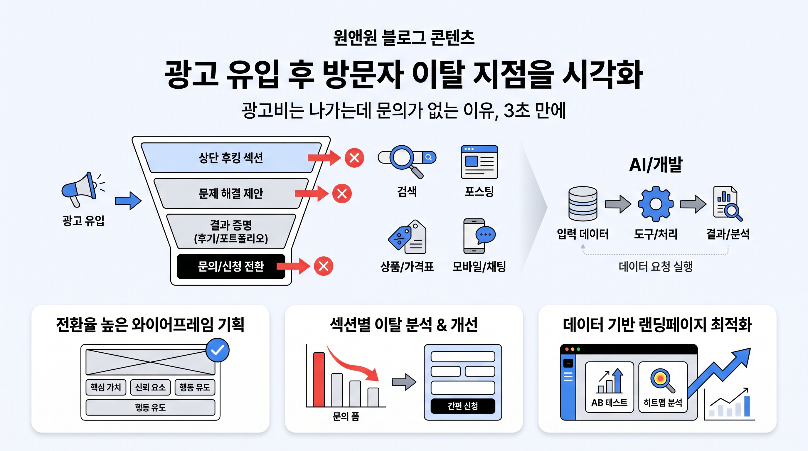 광고 유입 후 방문자 이탈 지점을 시각화한 랜딩페이지 구조 분석도
