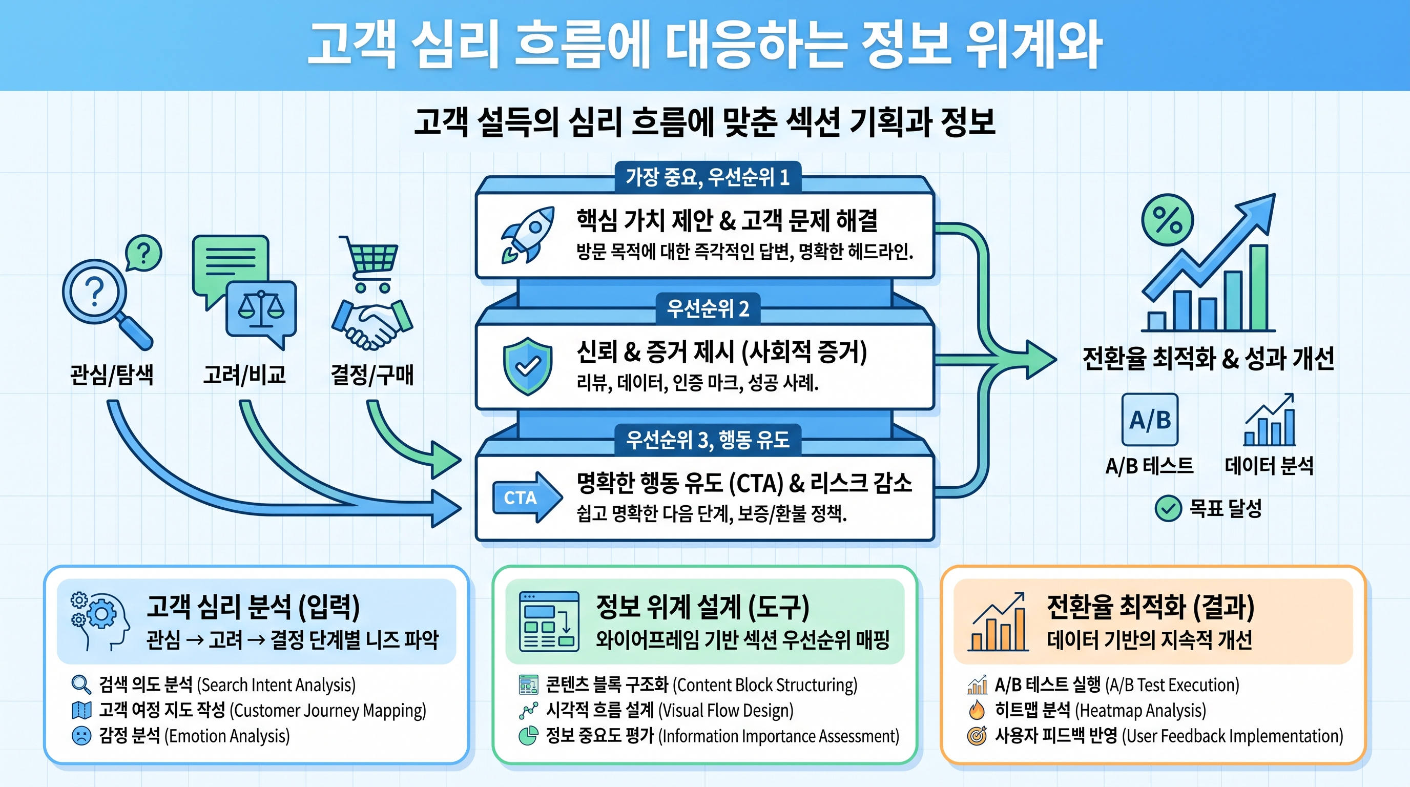고객 심리 흐름에 대응하는 정보 위계와 섹션 우선순위 매핑 다이어그램