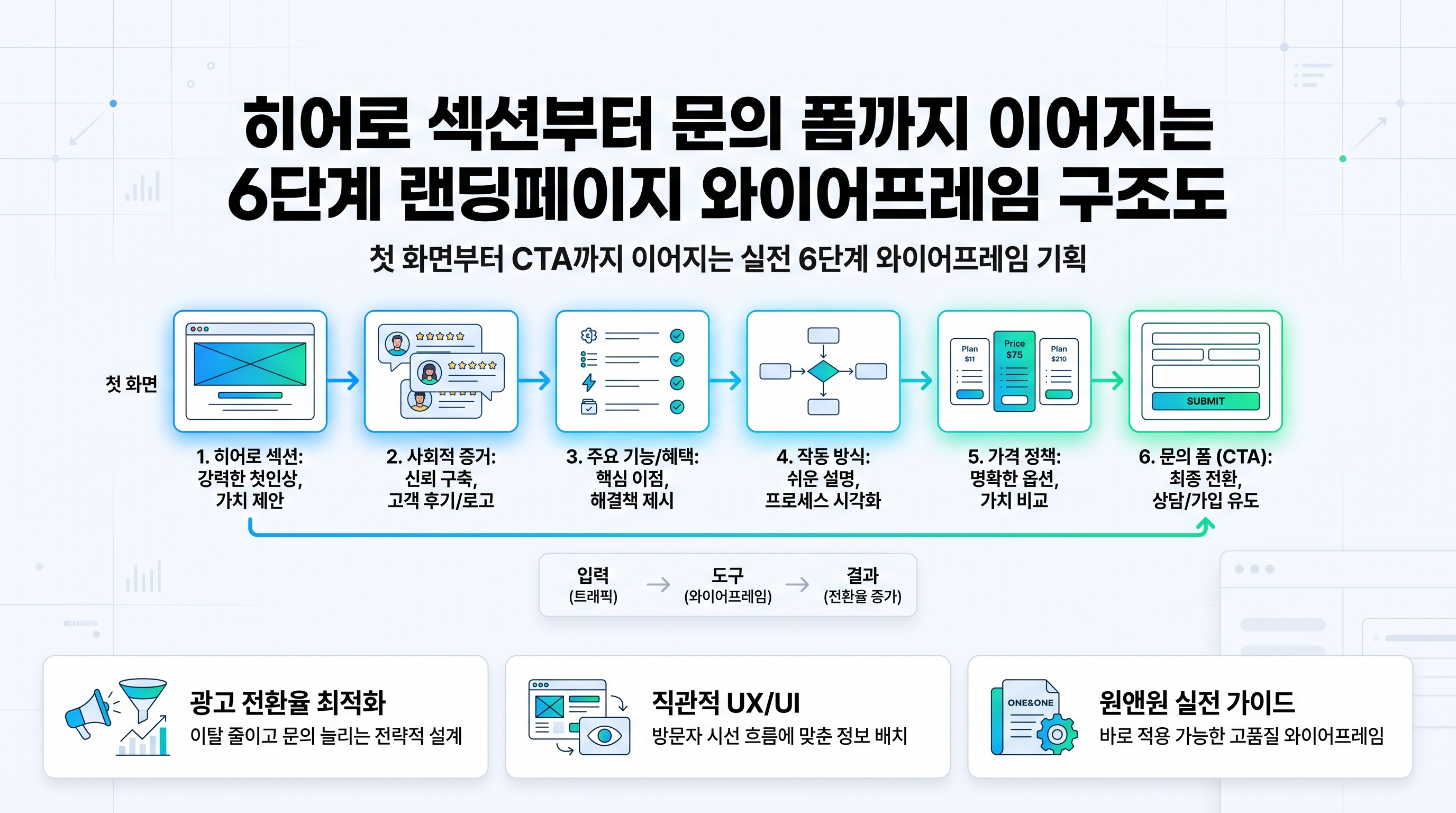 히어로 섹션부터 문의 폼까지 이어지는 6단계 랜딩페이지 와이어프레임 구조도