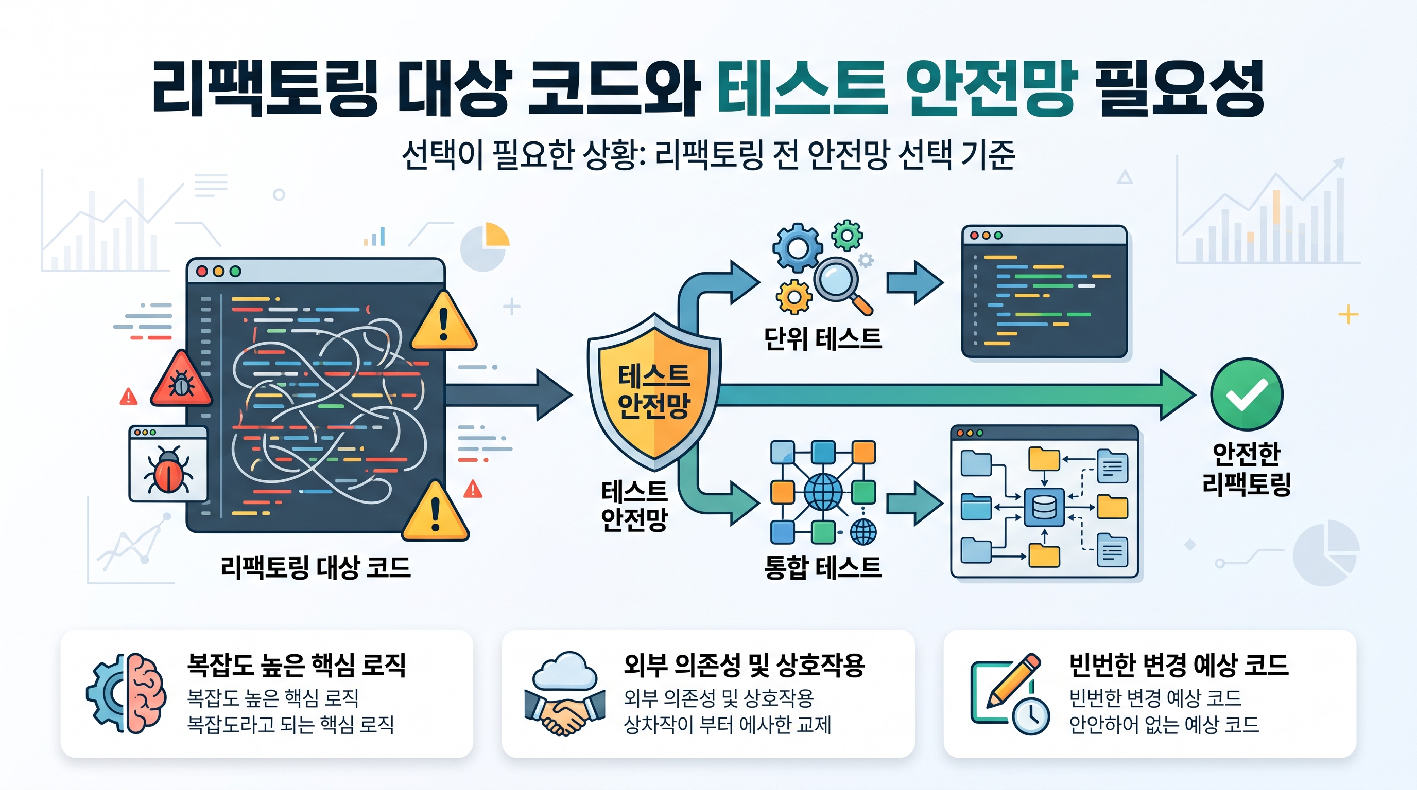 리팩토링 대상 코드와 테스트 안전망 필요성을 나타내는 구조도