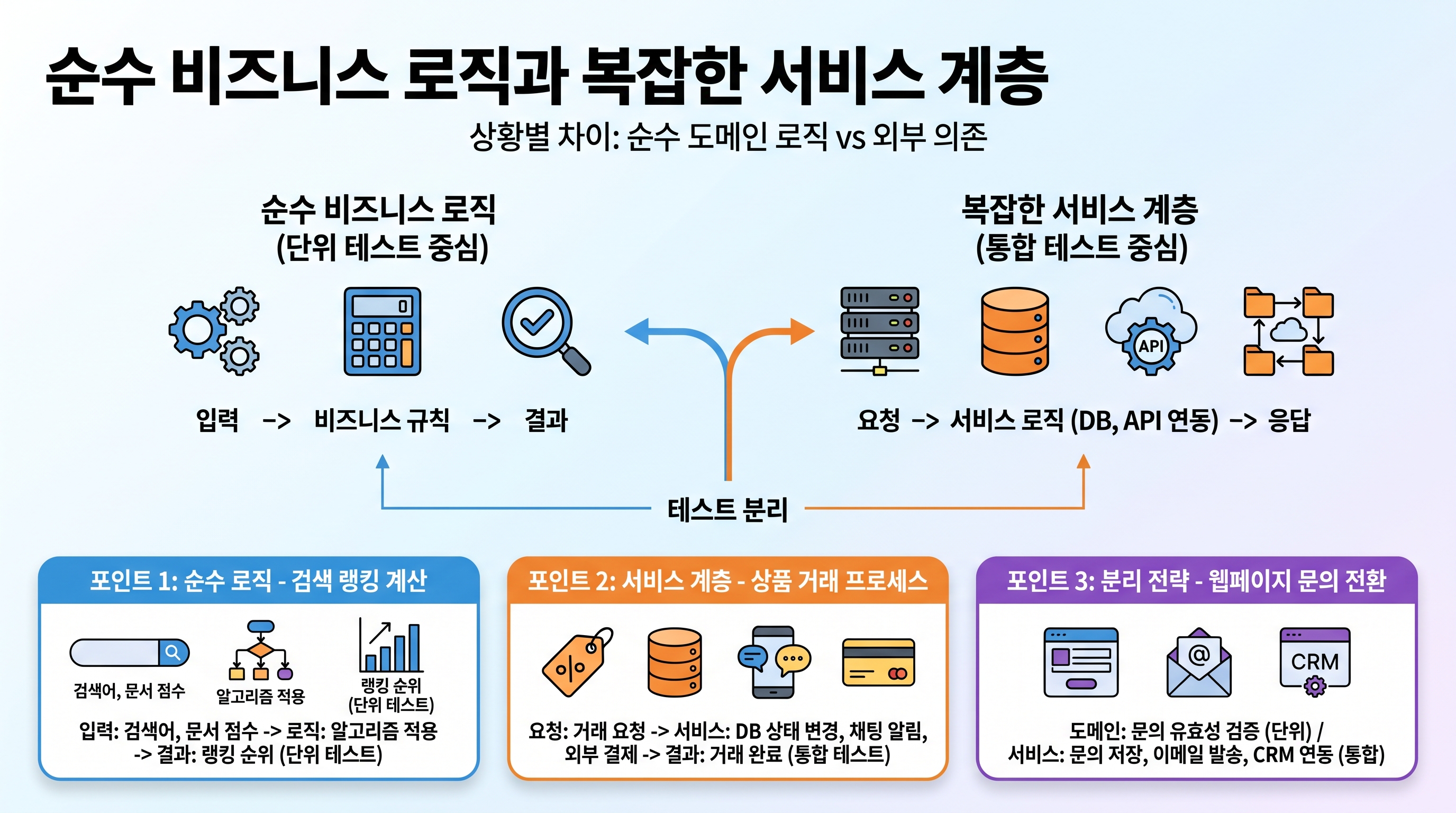 순수 비즈니스 로직과 복잡한 서비스 계층의 테스트 분리 흐름도