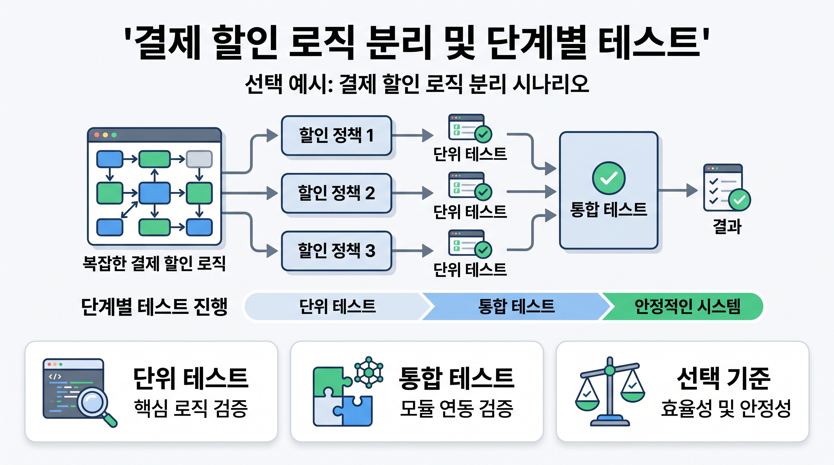 결제 할인 로직 분리 및 단계별 테스트 적용 예시 다이어그램