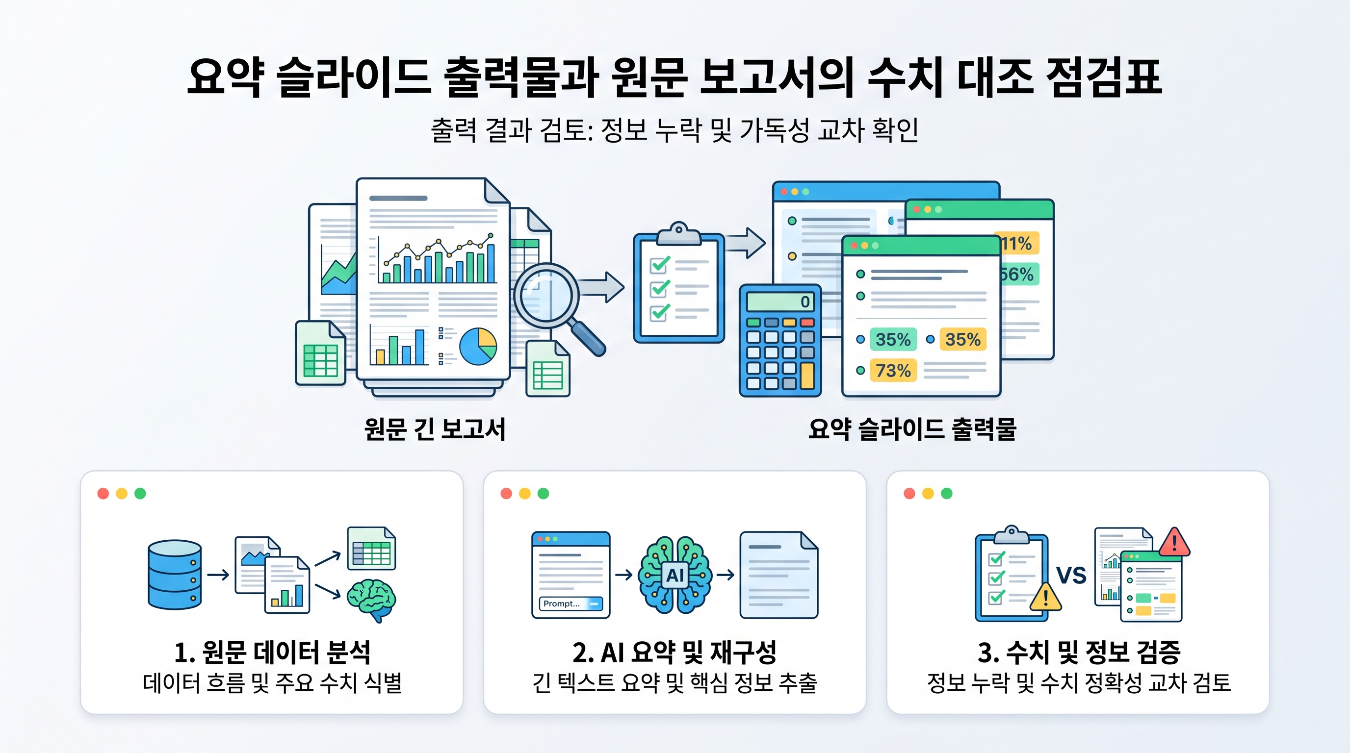 요약 슬라이드 출력물과 원문 보고서의 수치 대조 점검표