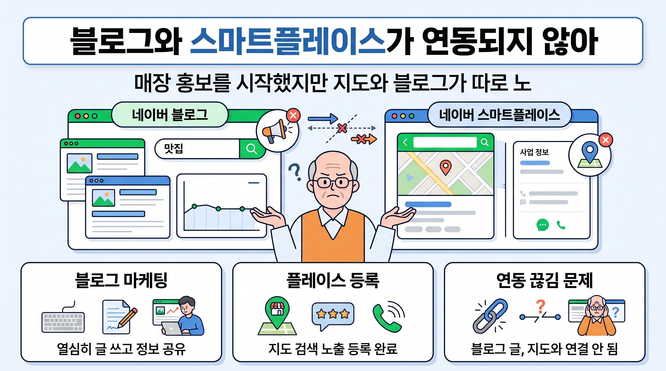 블로그와 스마트플레이스가 연동되지 않아 마케팅 효과를 보지 못하는 매장 운영자의 모습