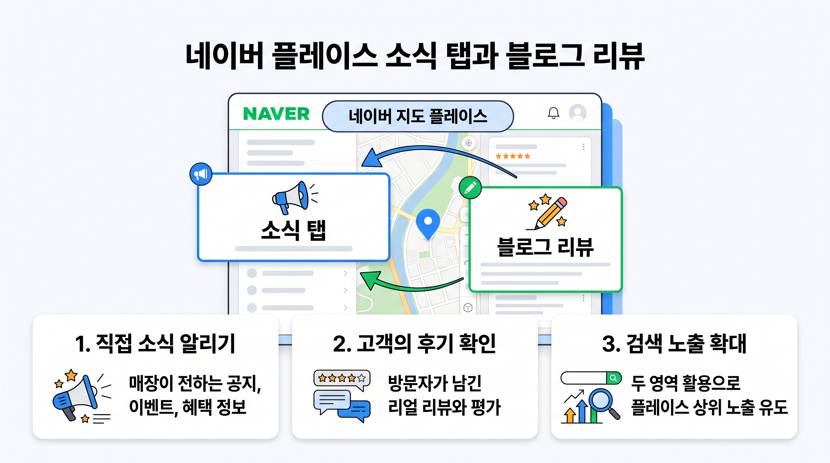 네이버 플레이스 소식 탭과 블로그 리뷰 영역의 차이를 설명하는 도식