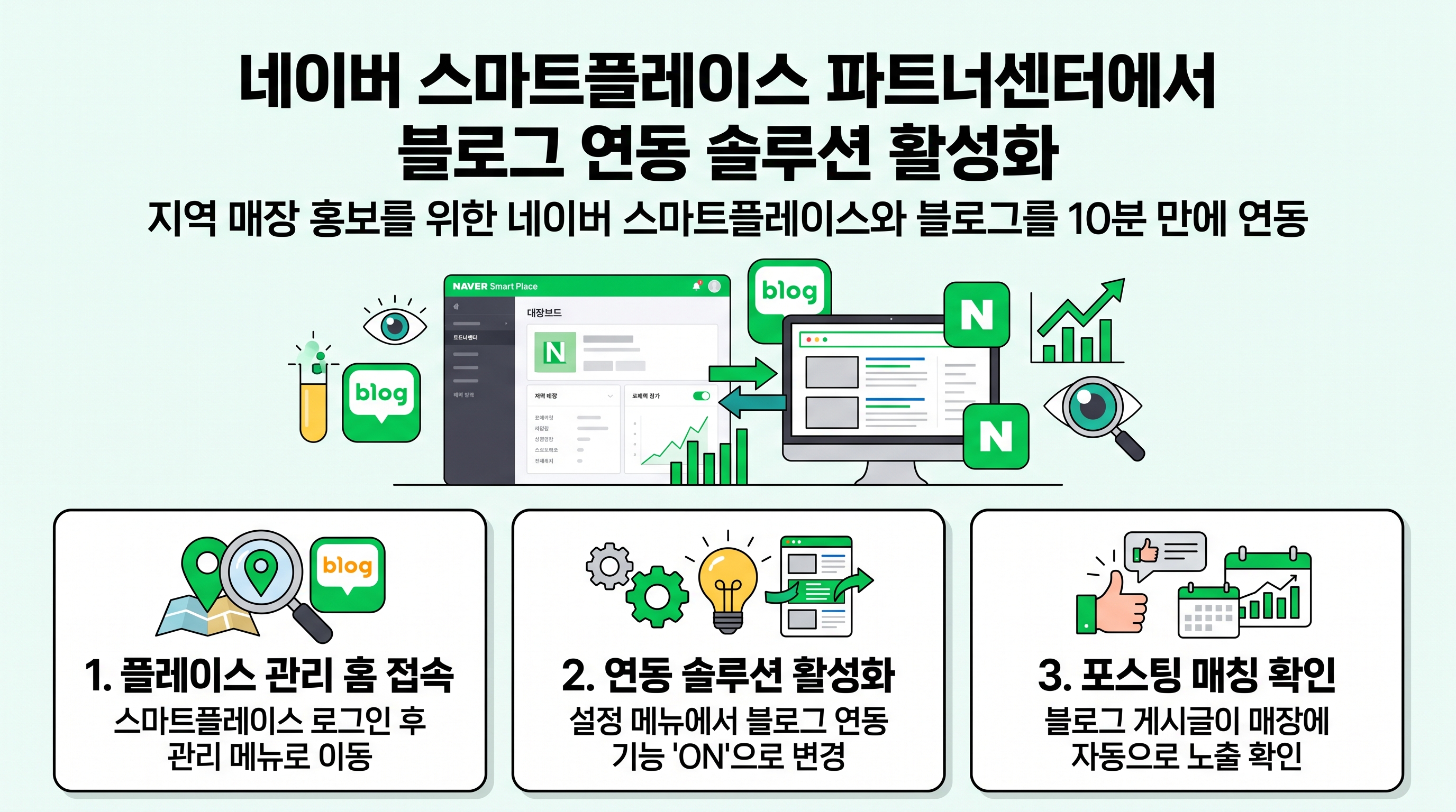 네이버 스마트플레이스 파트너센터에서 블로그 연동 솔루션을 활성화하는 단계별 화면