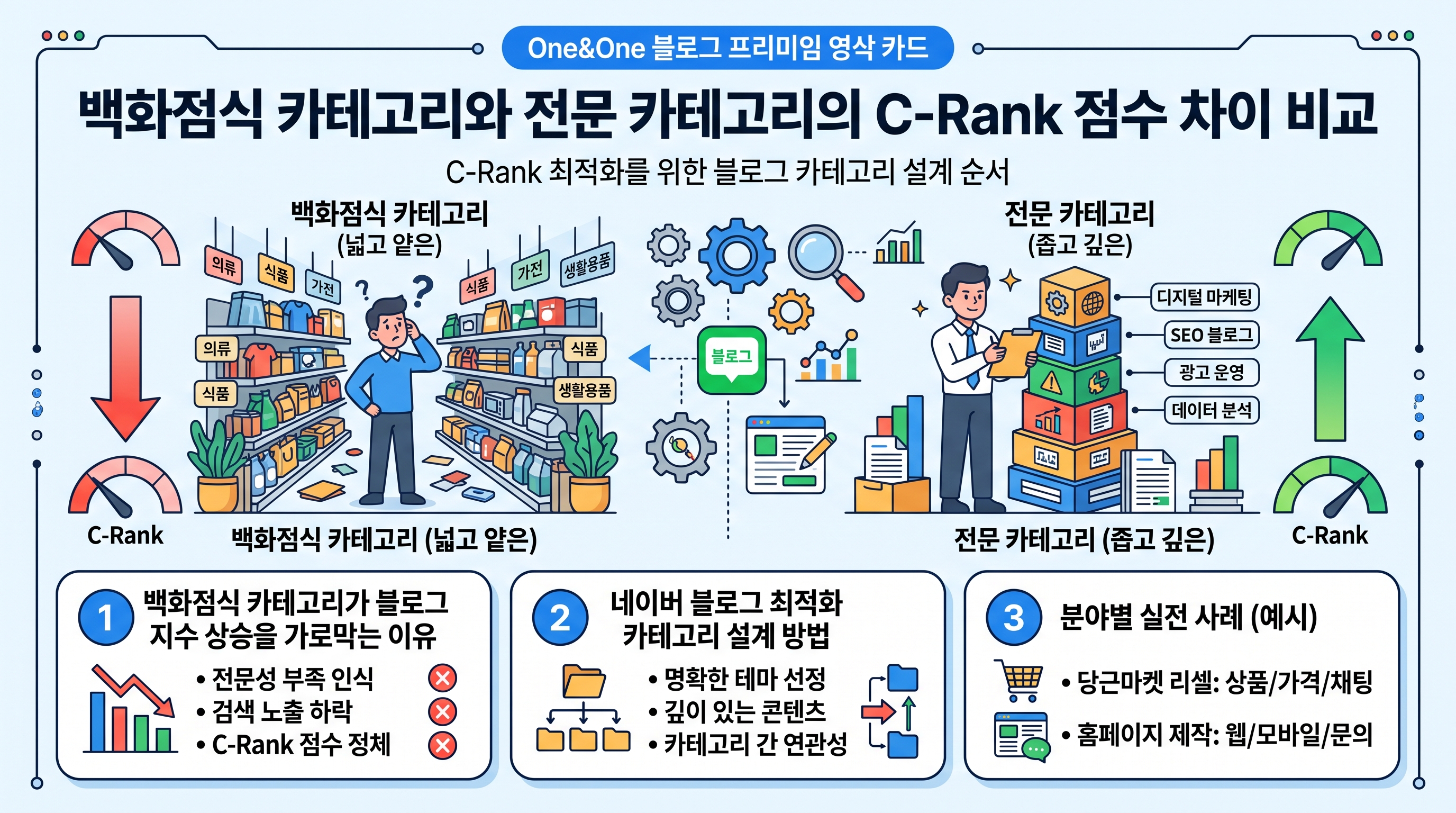 백화점식 카테고리와 전문 카테고리의 C-Rank 점수 차이 비교
