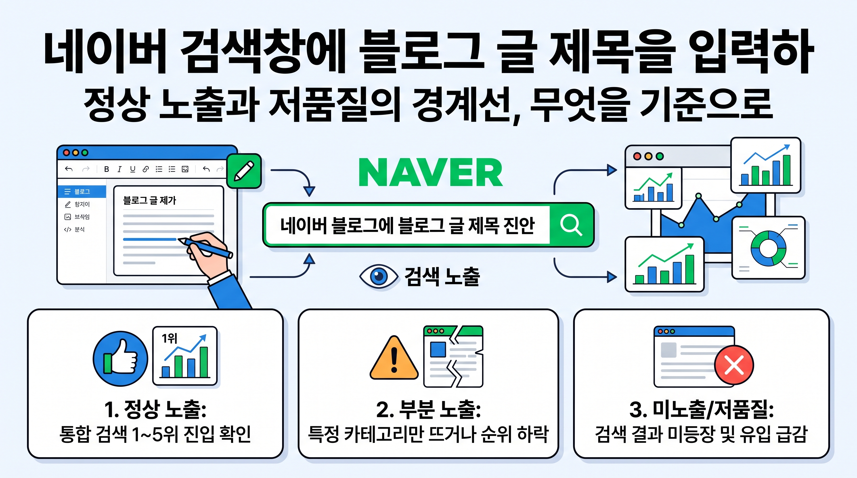네이버 검색창에 블로그 글 제목을 입력하여 노출 여부를 확인하는 기준 예시