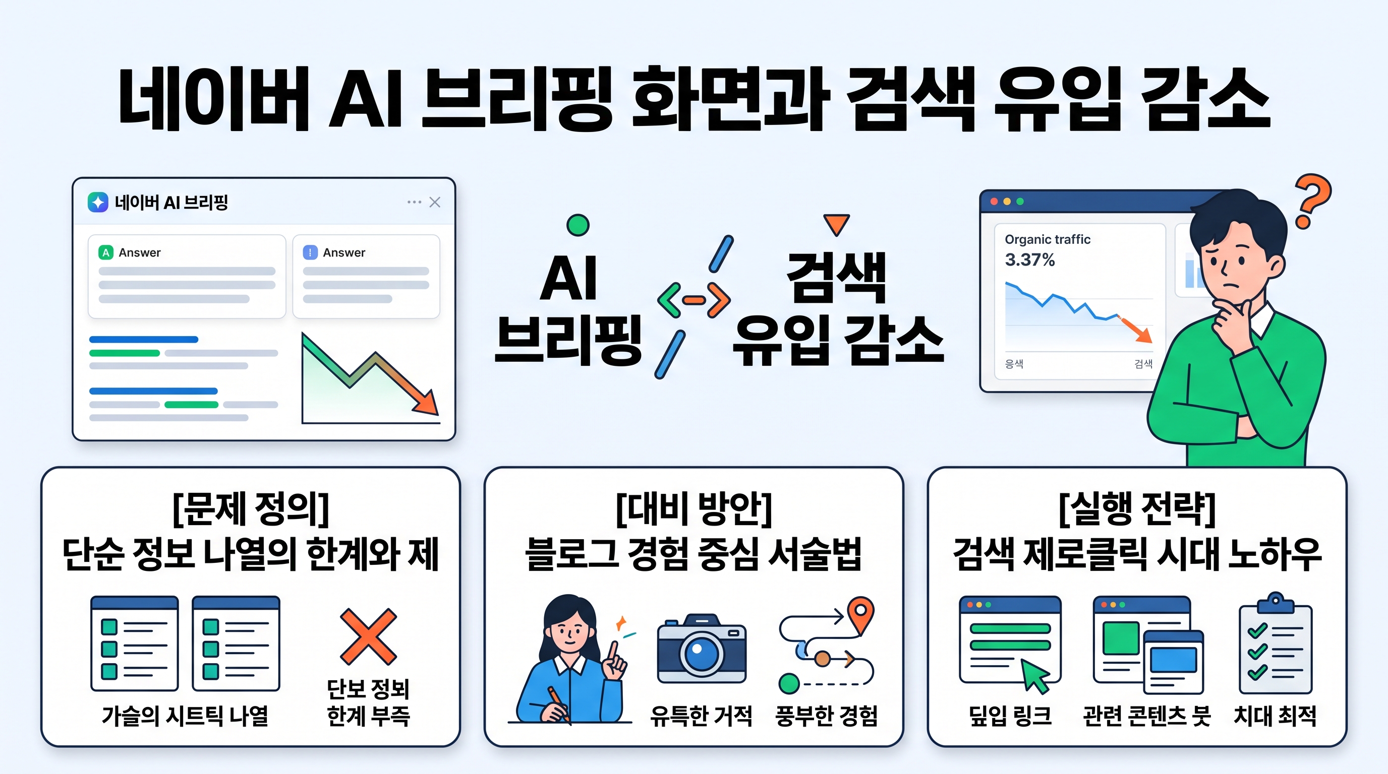 네이버 AI 브리핑 화면과 검색 유입 감소를 고민하는 소상공인 마케터