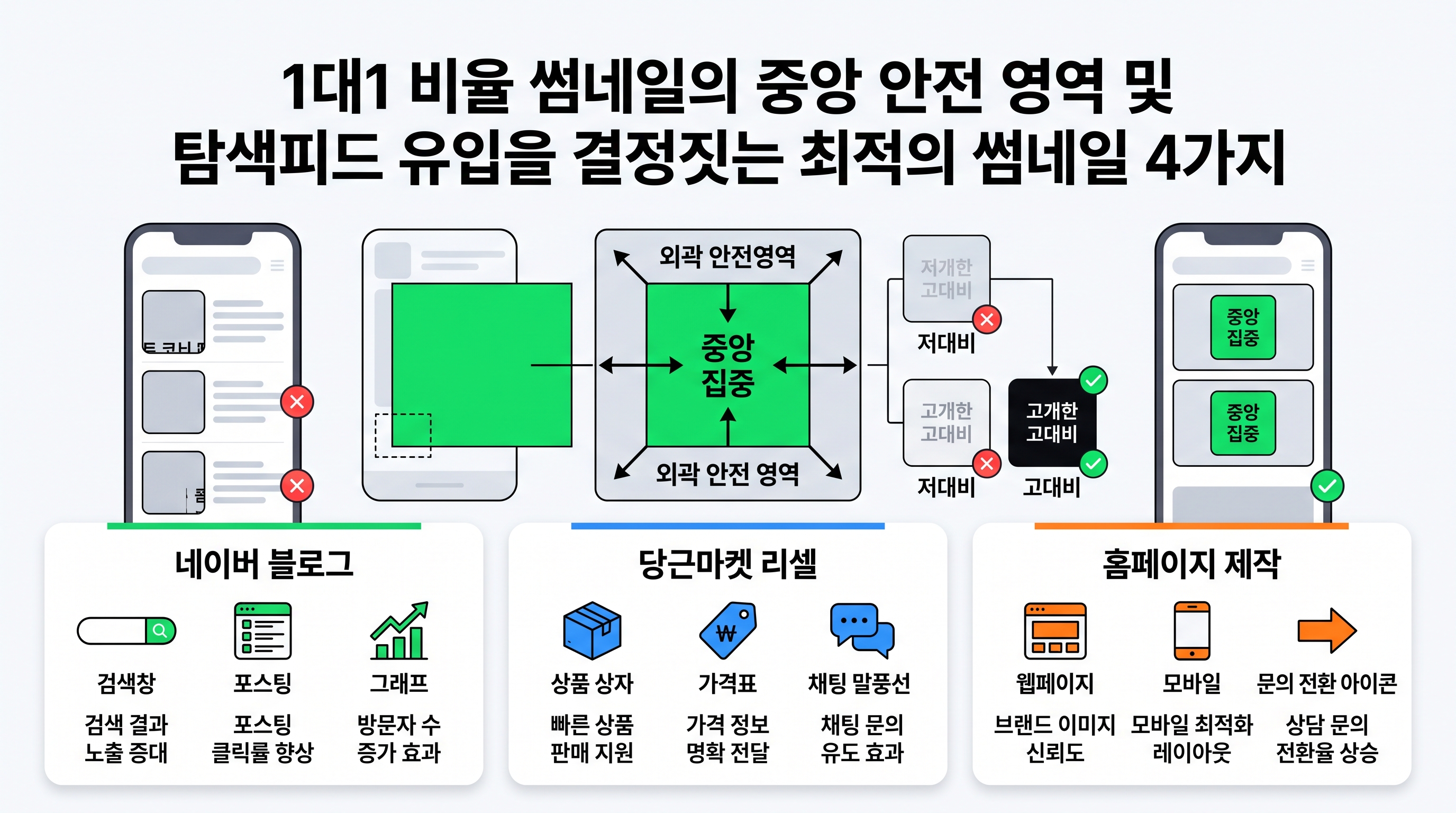 1대1 비율 썸네일의 중앙 안전 영역 및 명도 대비 가이드라인 구조도