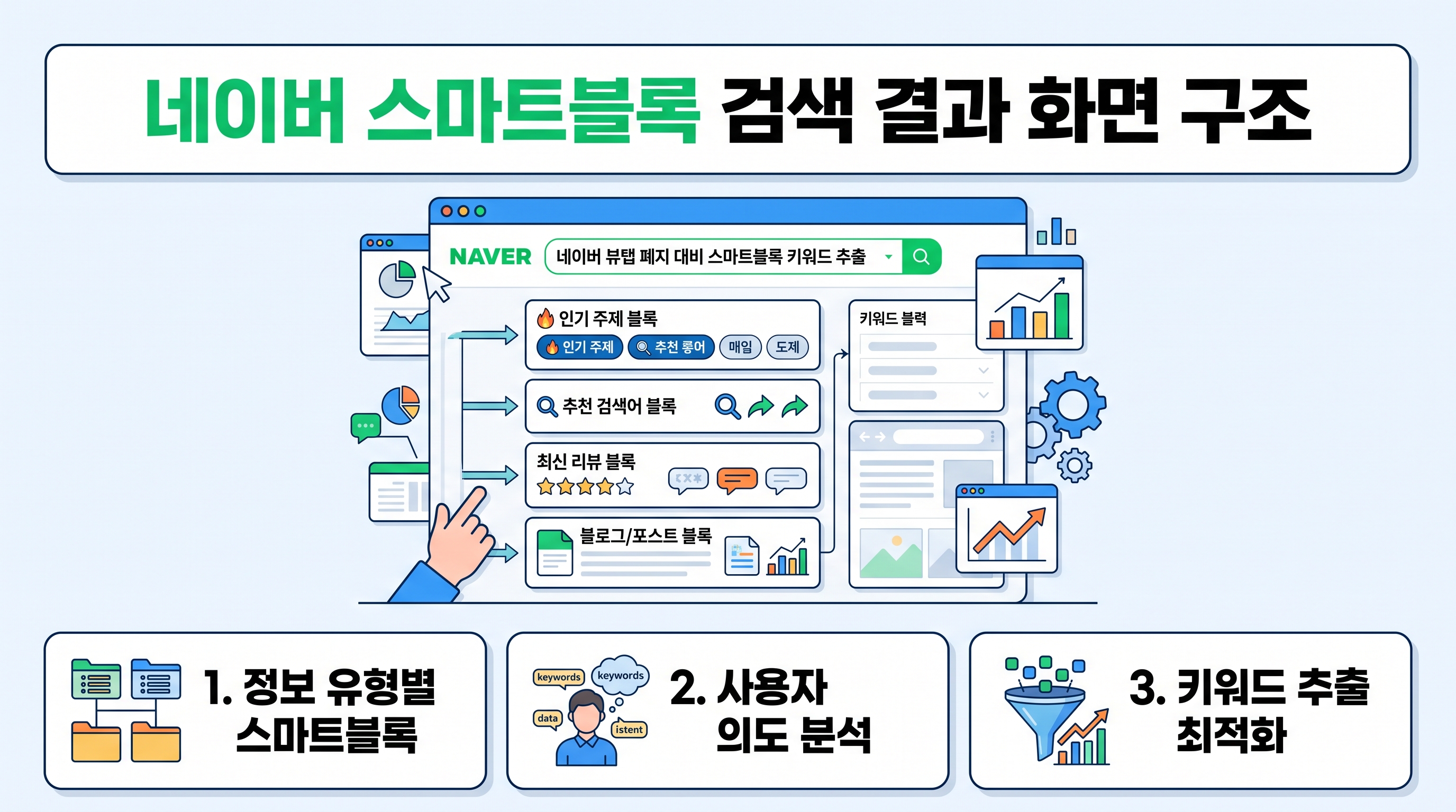 네이버 스마트블록 검색 결과 화면 구조 분석 예시