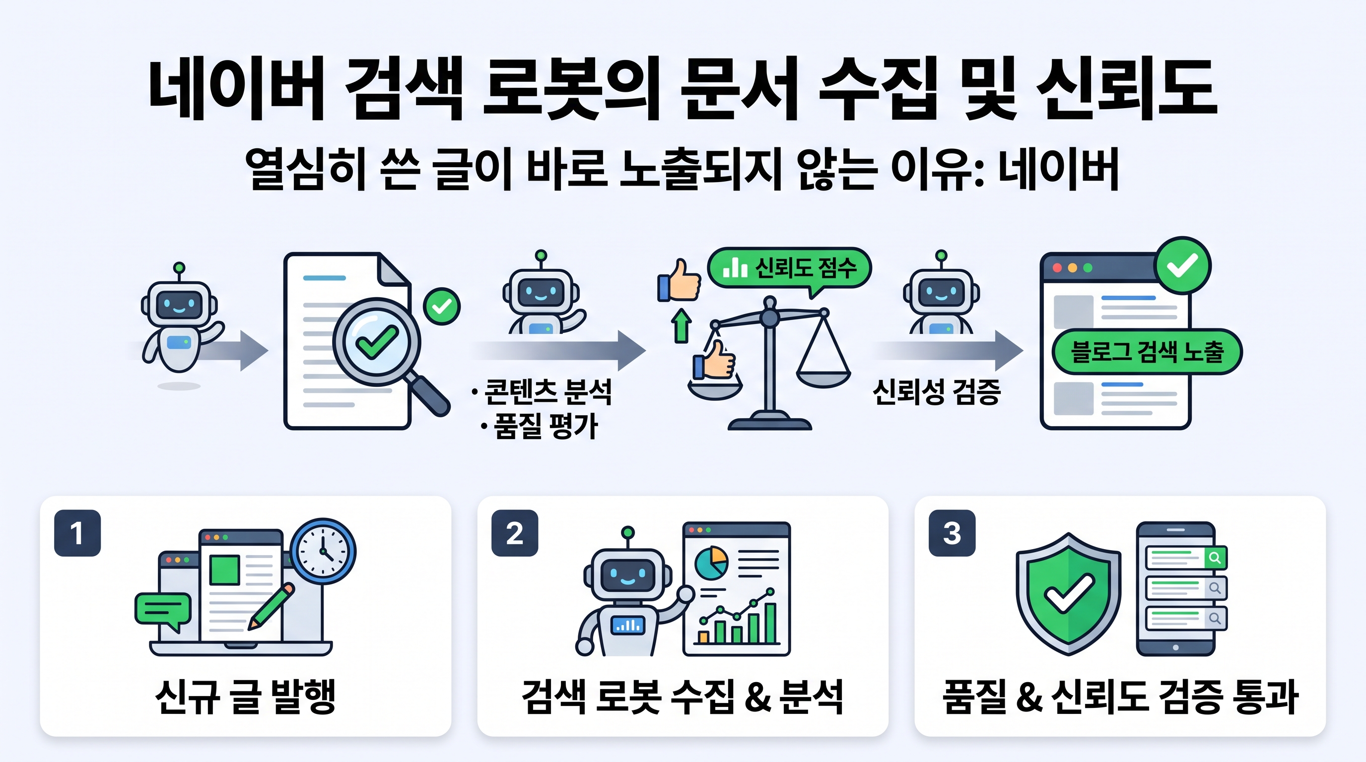 네이버 검색 로봇의 문서 수집 및 신뢰도 검증 프로세스 개념도