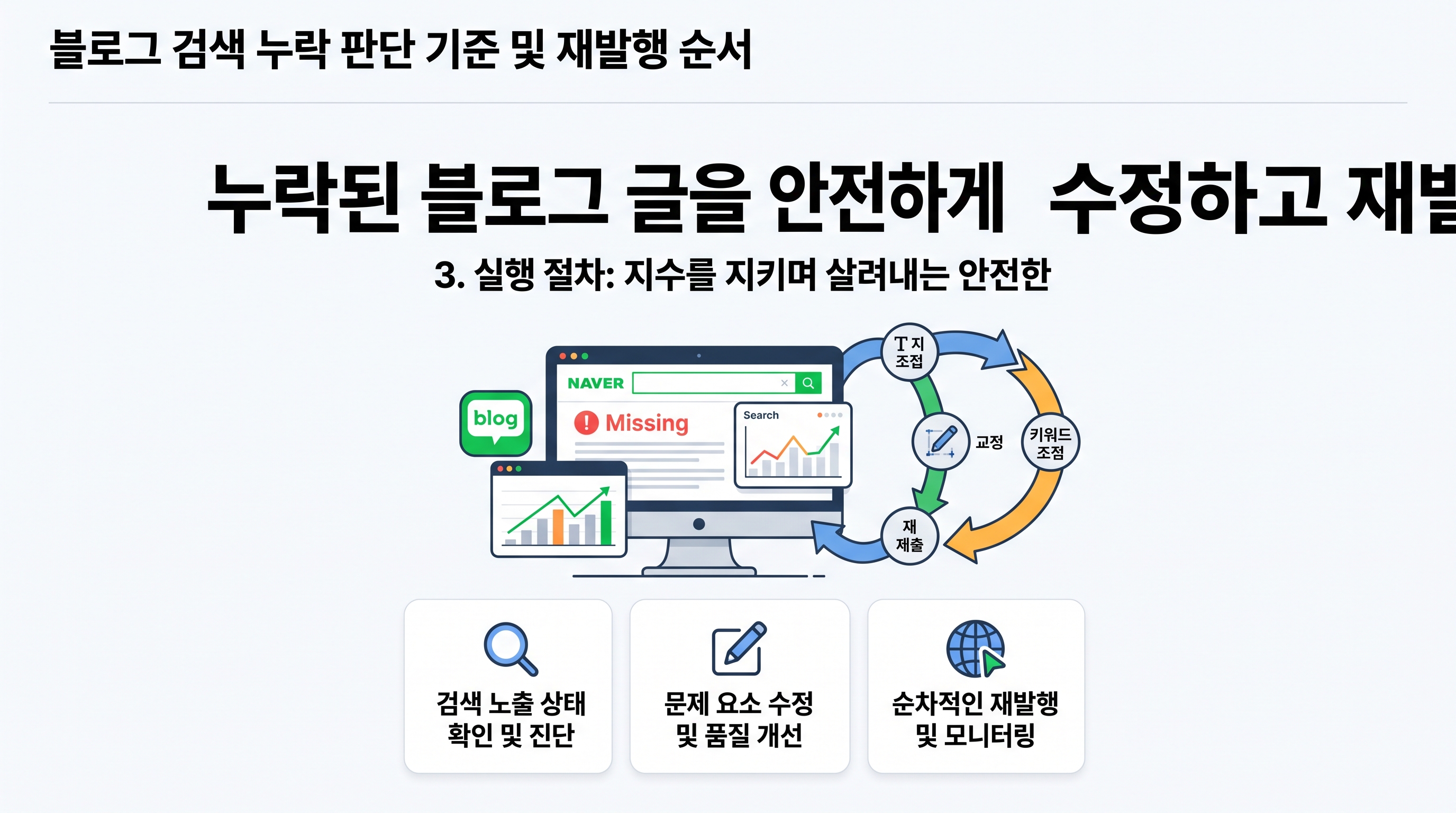 누락된 블로그 글을 안전하게 수정하고 재발행하는 실무 절차