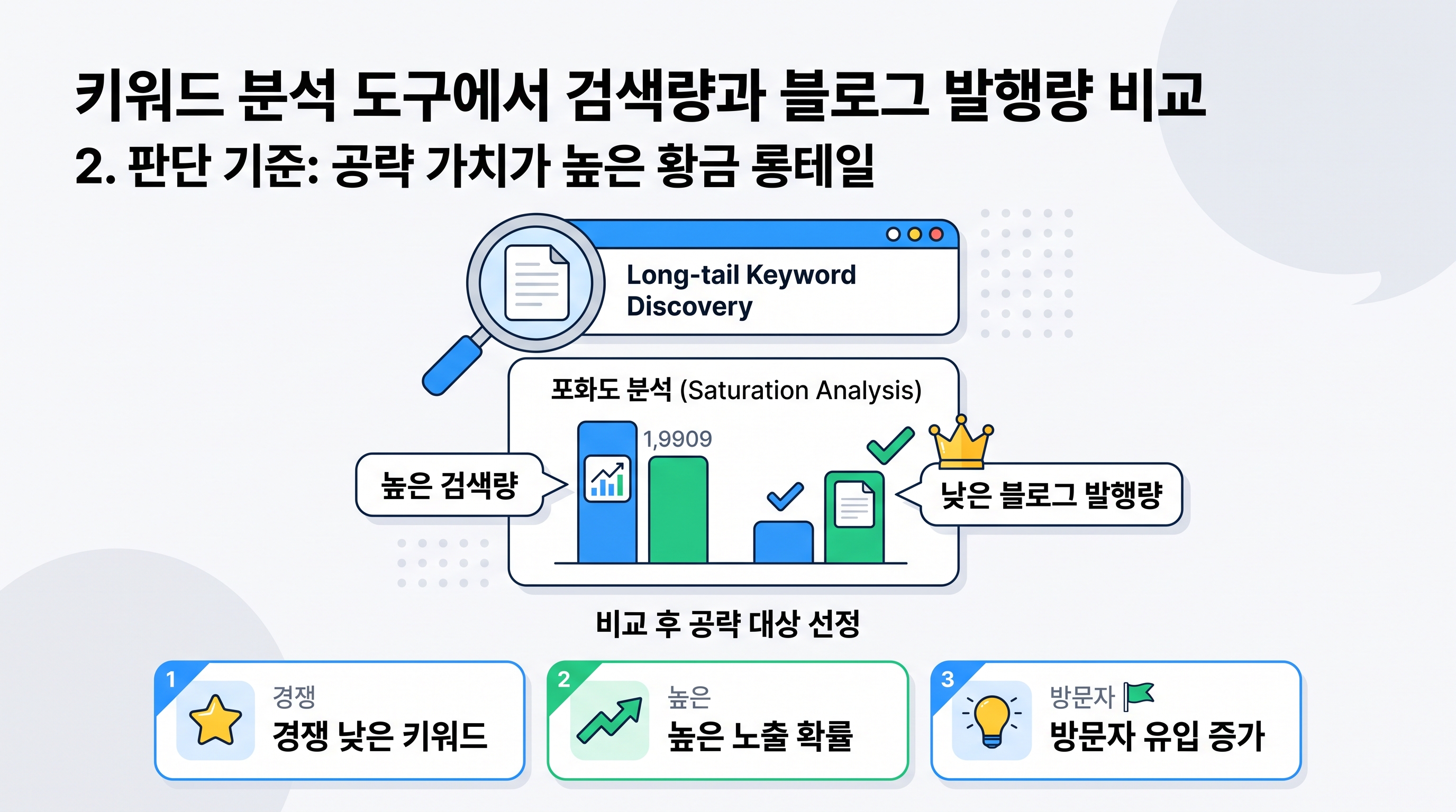 키워드 분석 도구에서 검색량과 블로그 발행량을 비교하는 포화도 분석 화면