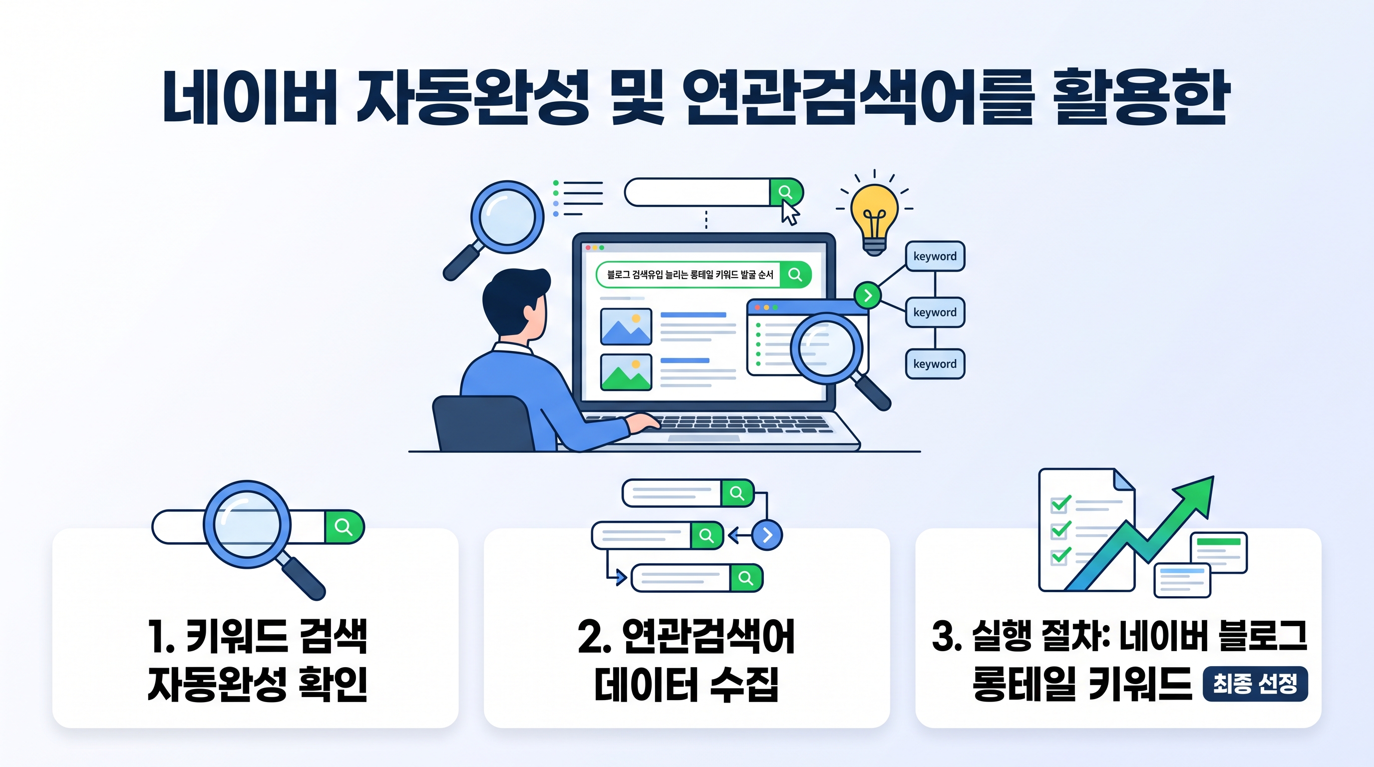 네이버 자동완성 및 연관검색어를 활용한 롱테일 키워드 수집 과정 예시