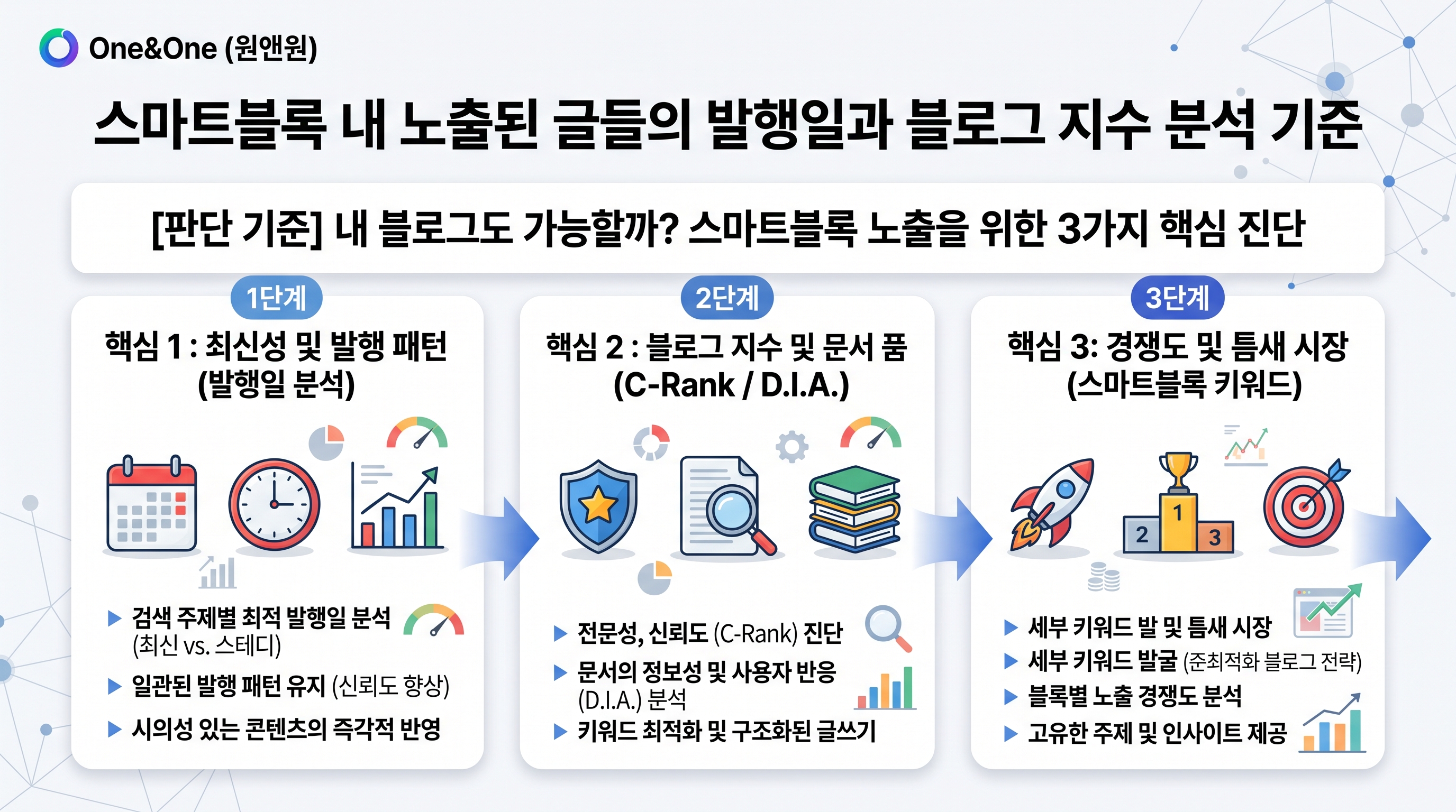 스마트블록 내 노출된 글들의 발행일과 블로그 지수 분석 기준