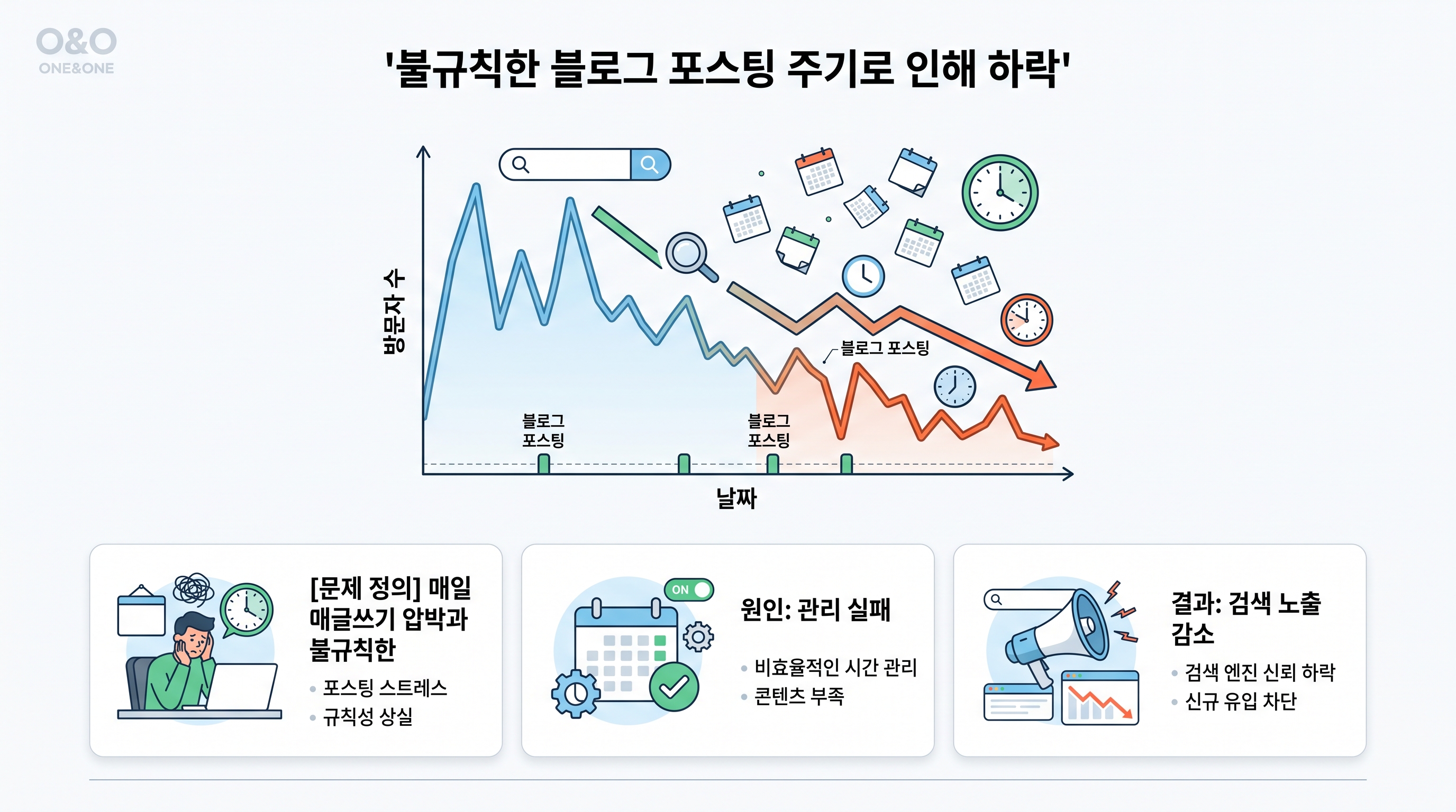 불규칙한 블로그 포스팅 주기로 인해 하락하는 유입량 그래프