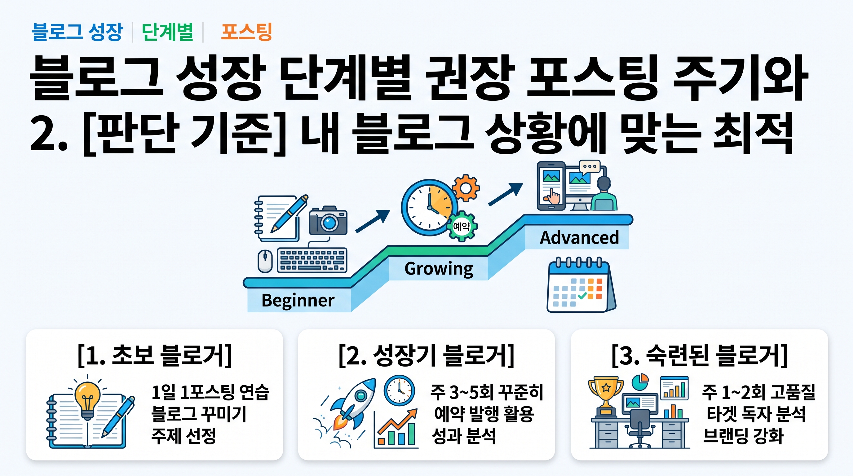 블로그 성장 단계별 권장 포스팅 주기와 예약 시간대 가이드라인