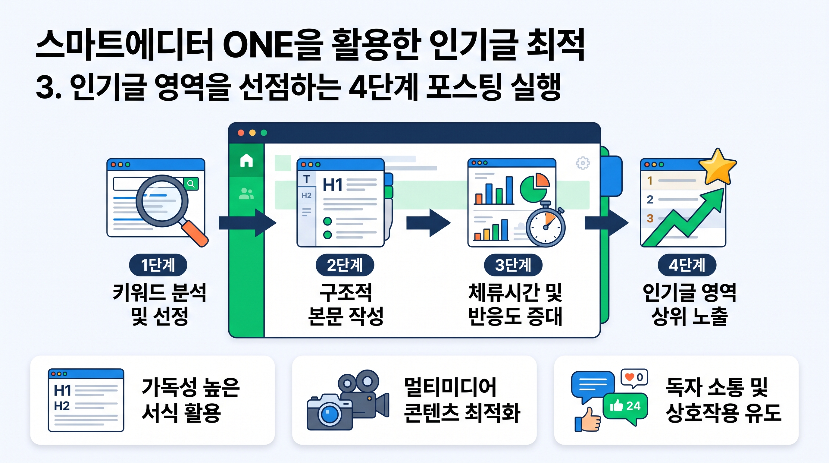 스마트에디터 ONE을 활용한 인기글 최적화 본문 구조도