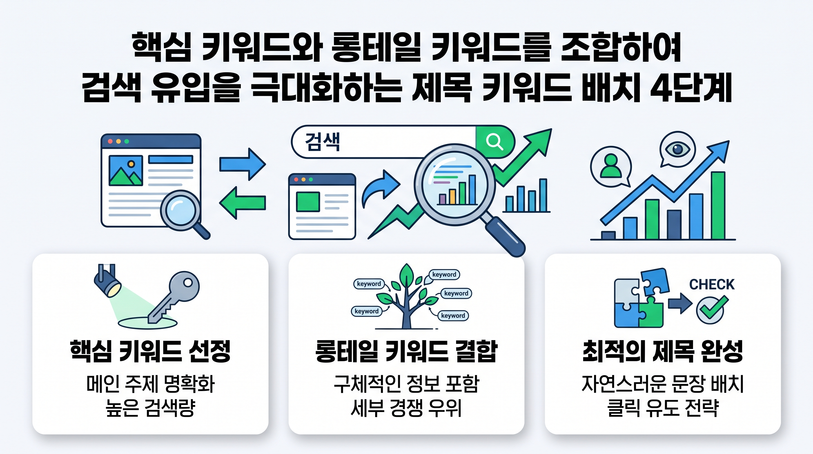 핵심 키워드와 롱테일 키워드를 조합하여 최적의 블로그 제목을 설계하는 과정