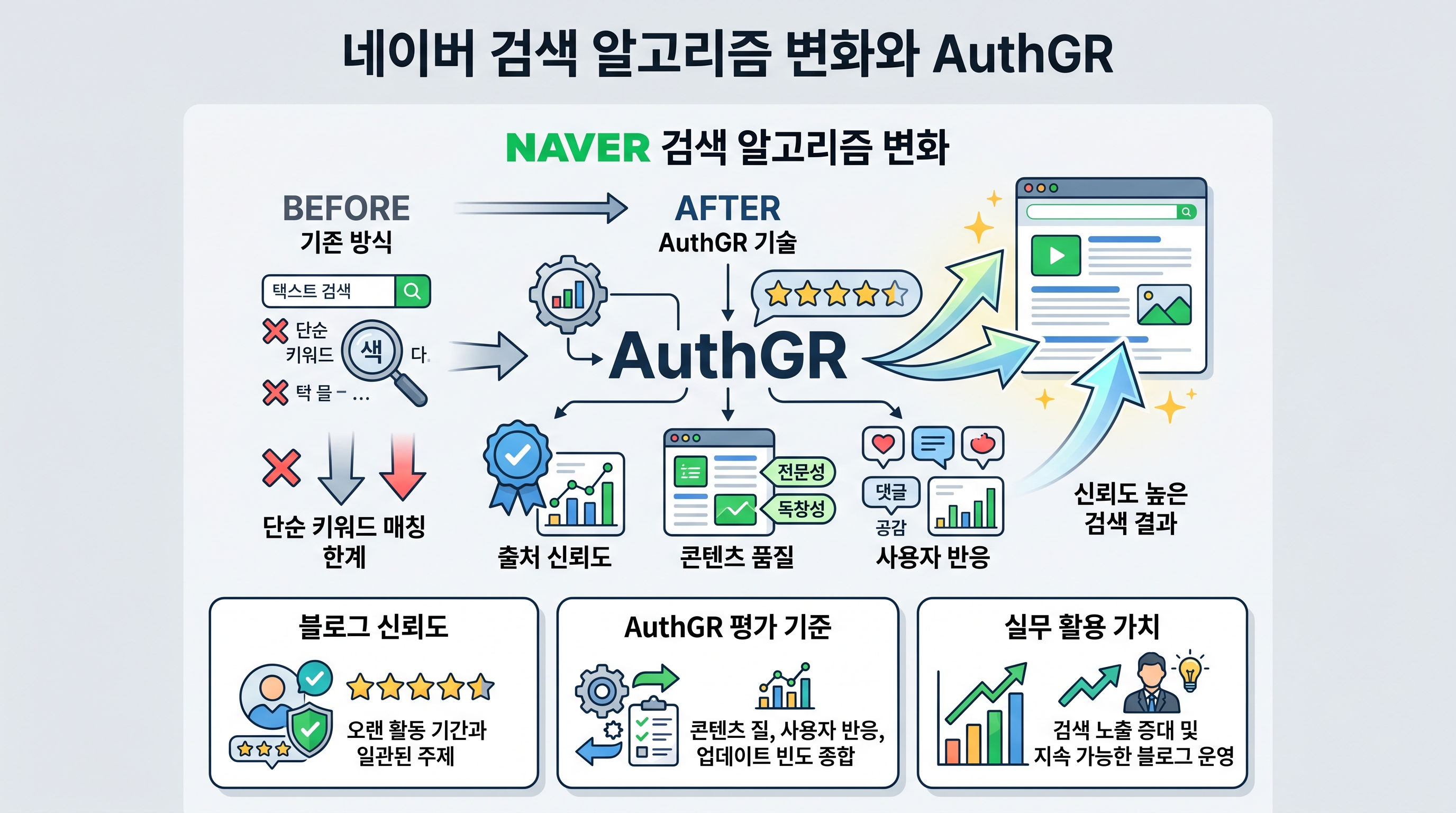 네이버 검색 알고리즘 변화와 AuthGR 기술 개념도