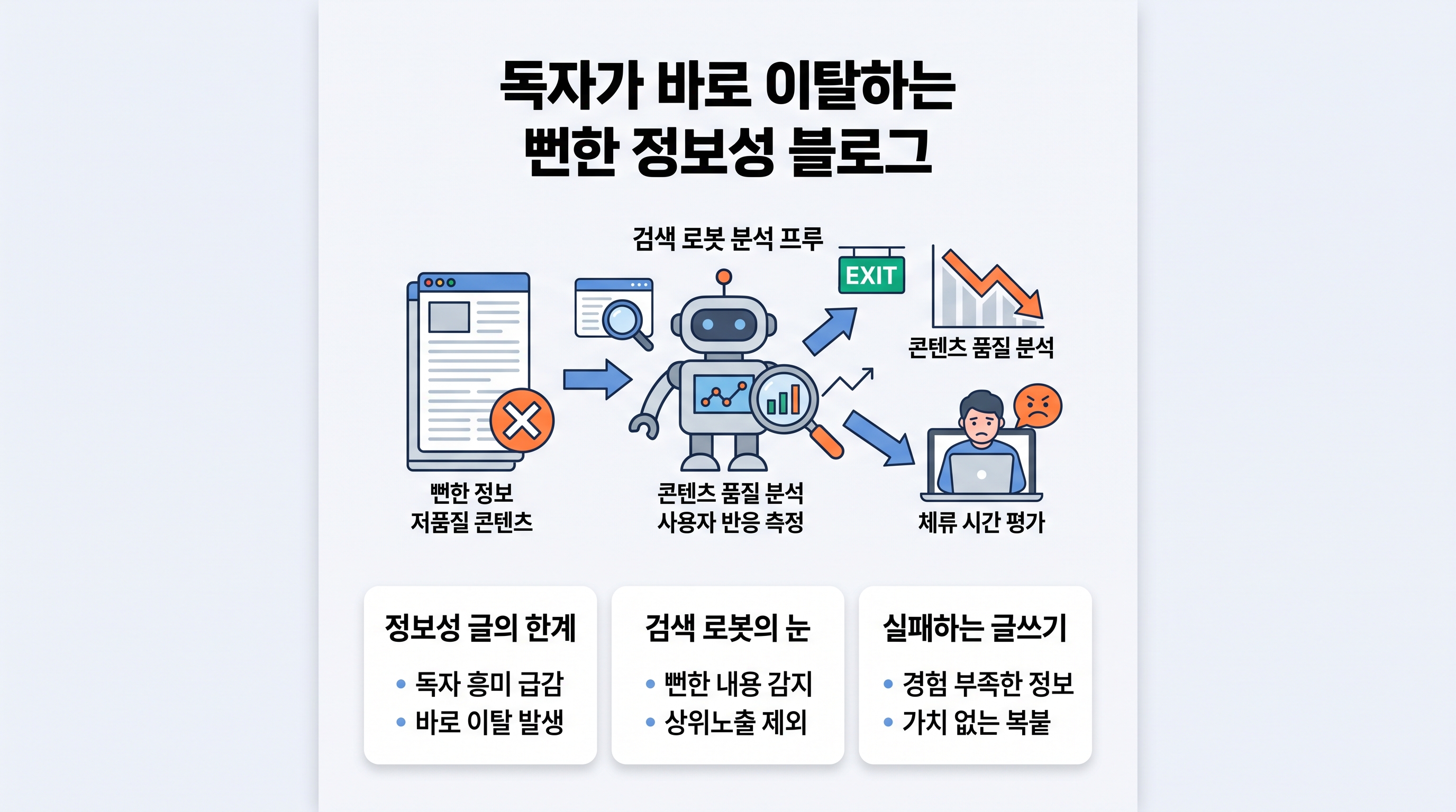독자가 바로 이탈하는 뻔한 정보성 블로그 글과 검색 로봇의 분석 흐름도