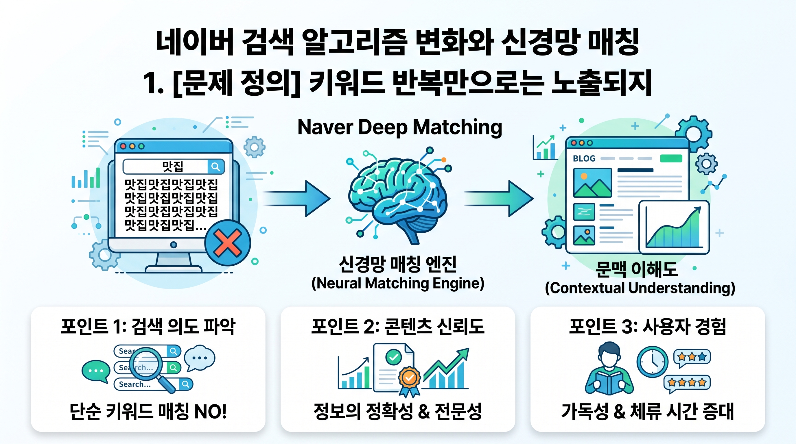 네이버 검색 알고리즘 변화와 신경망 매칭 개념도