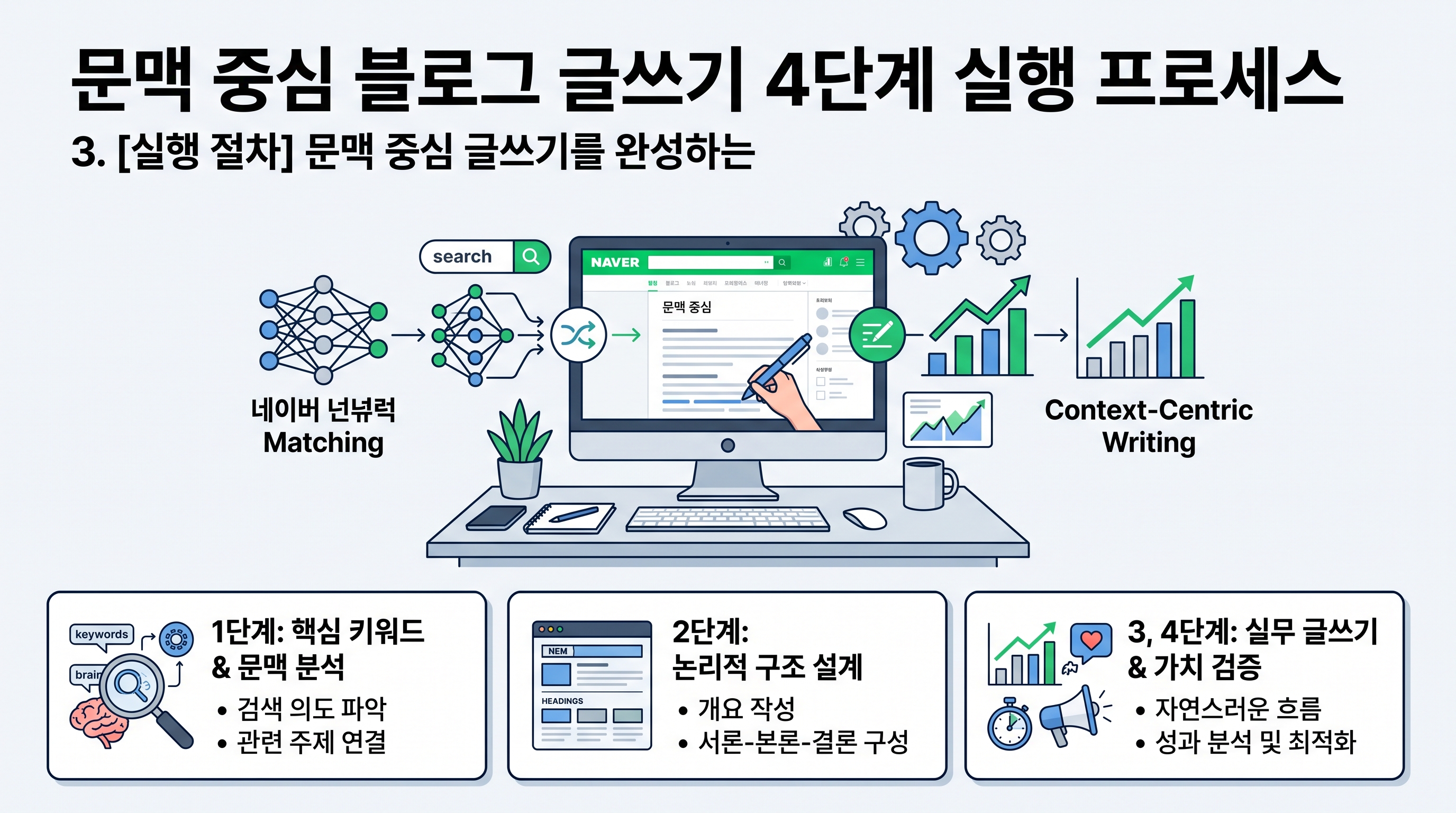 문맥 중심 블로그 글쓰기 4단계 실행 프로세스