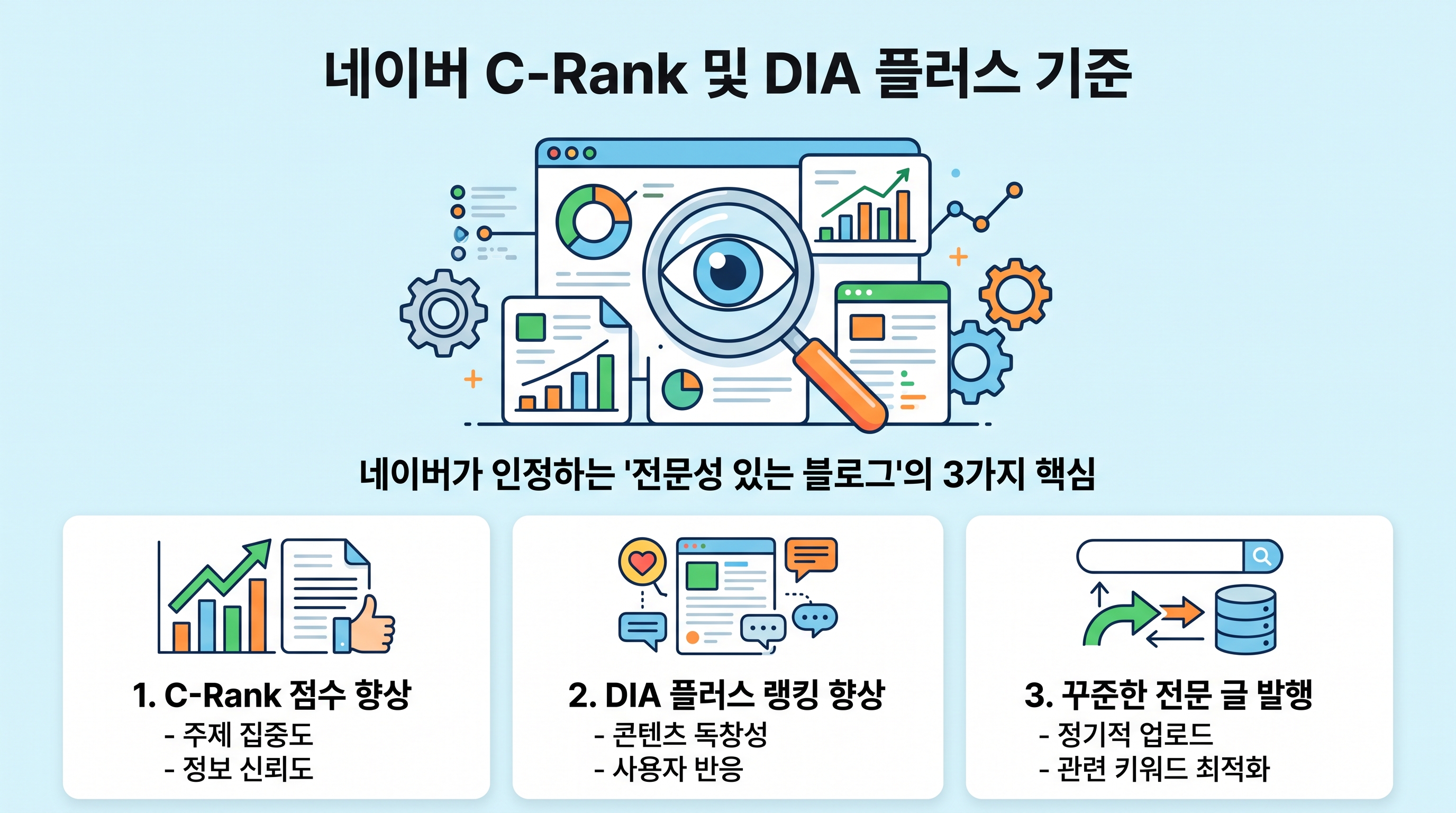 네이버 C-Rank 및 DIA 플러스 기반 블로그 전문성 평가 기준표