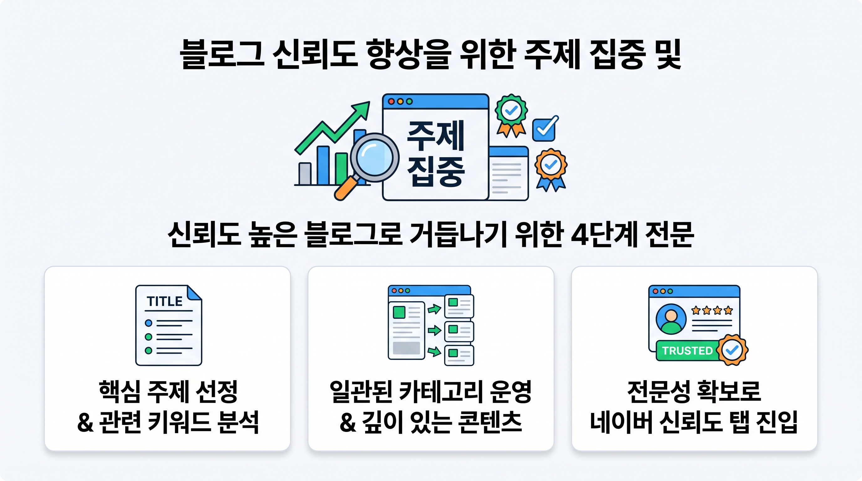 블로그 신뢰도 향상을 위한 주제 집중 및 구조화 글쓰기 4단계 로드맵
