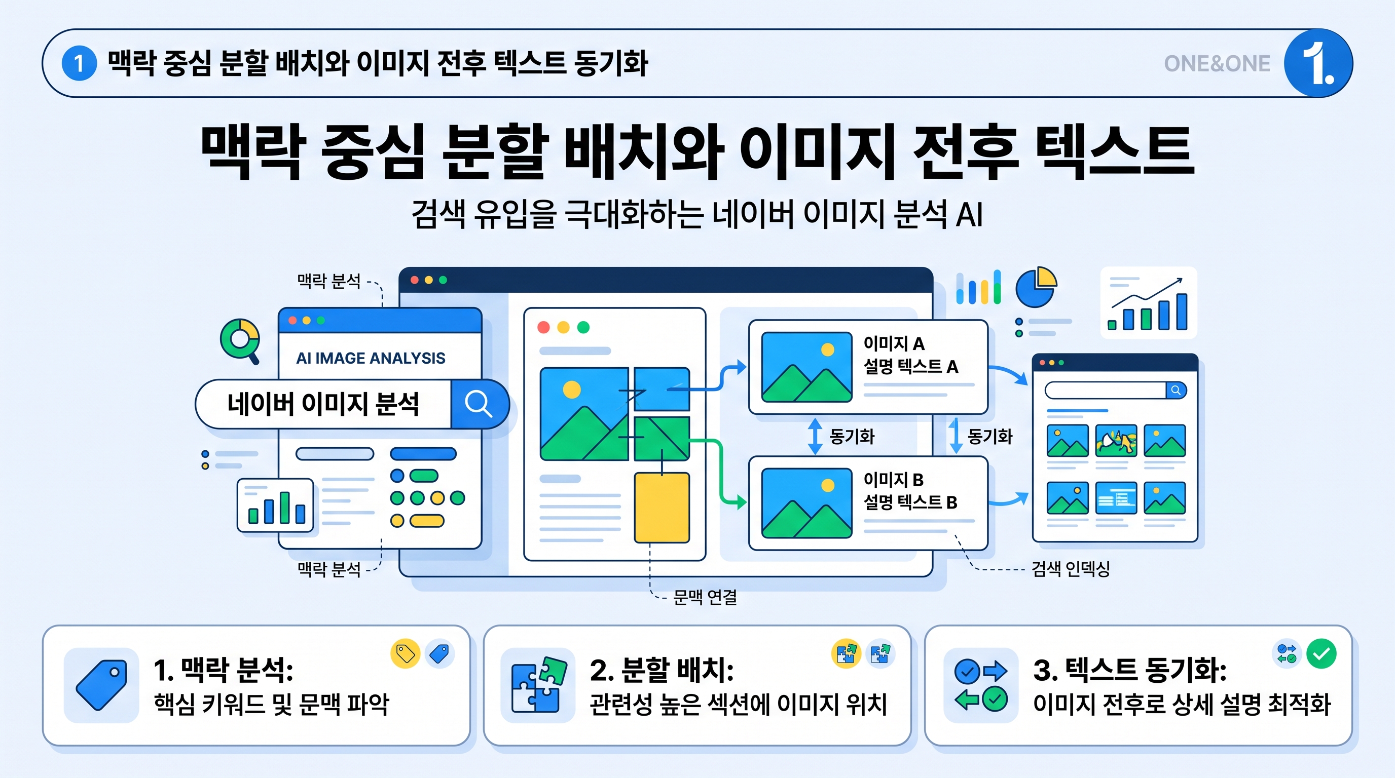 맥락 중심 분할 배치와 이미지 전후 텍스트 동기화 실행 단계