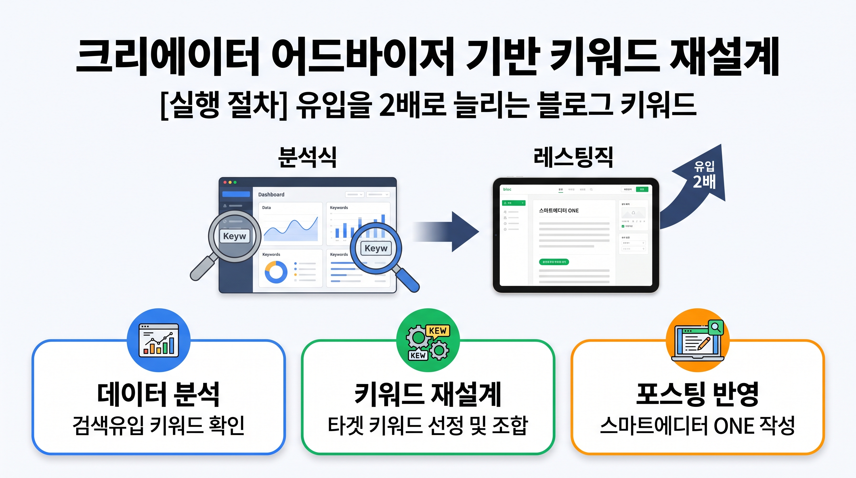 크리에이터 어드바이저 기반 키워드 재설계 및 스마트에디터 ONE 반영 절차
