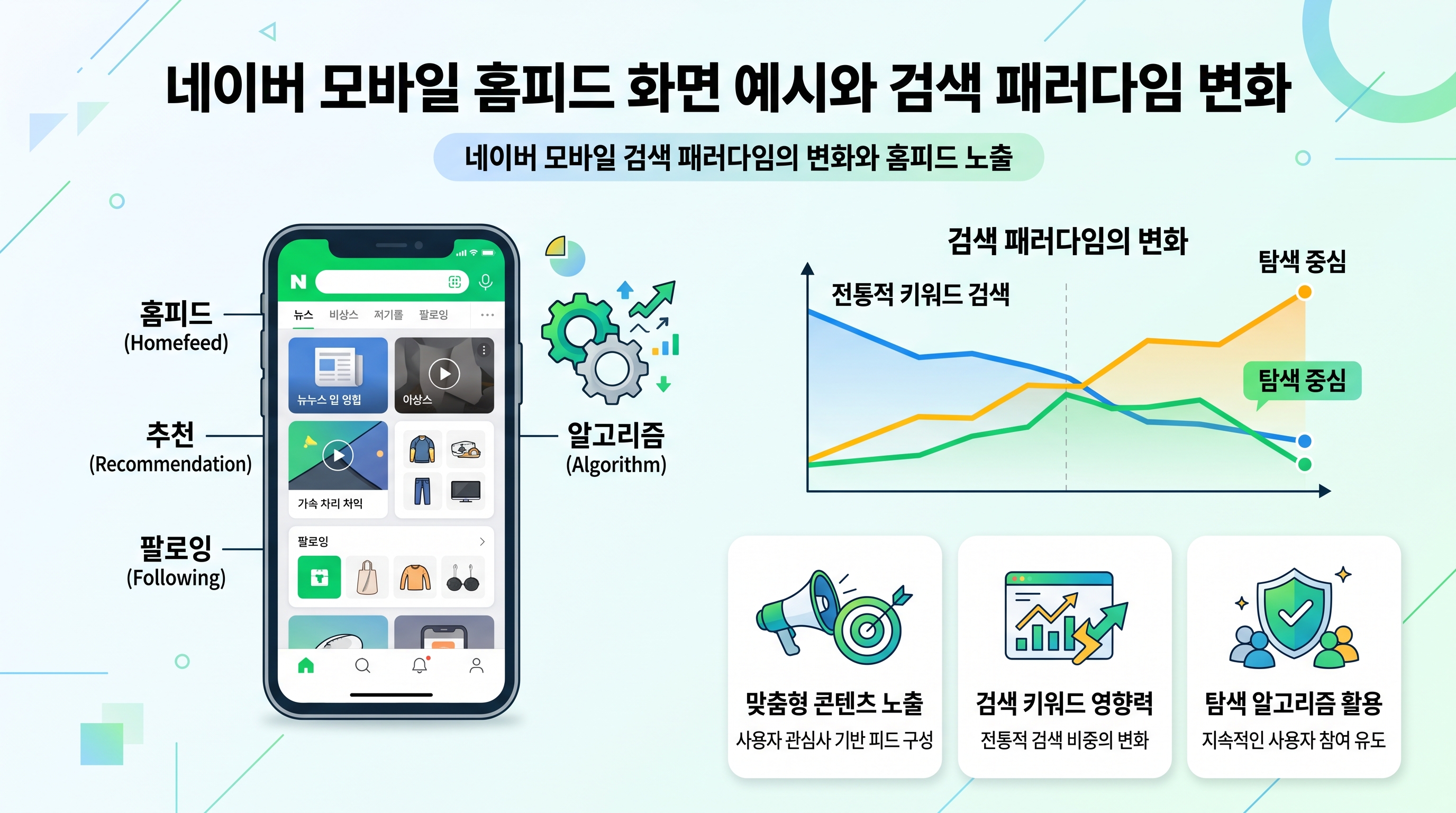 네이버 모바일 홈피드 화면 예시와 검색 패러다임 변화 그래프