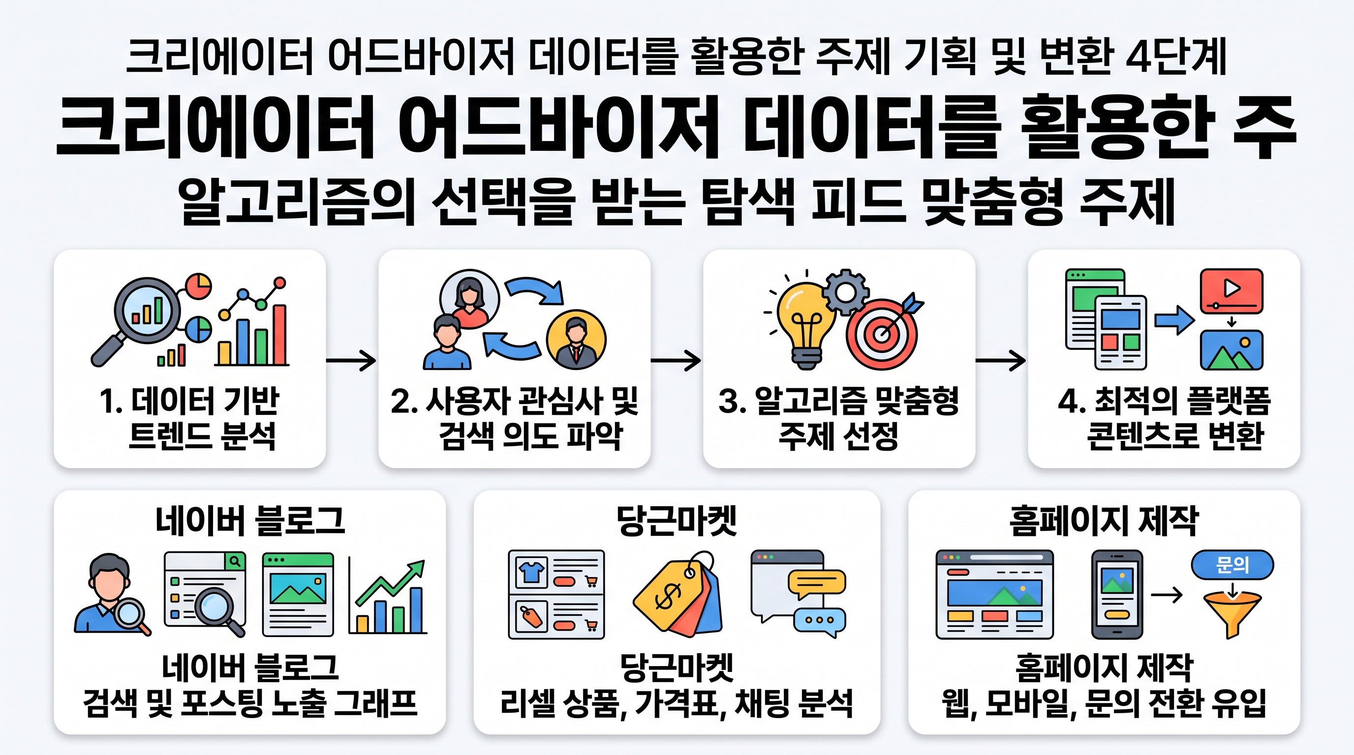 크리에이터 어드바이저 데이터를 활용한 주제 기획 및 변환 4단계 순서도