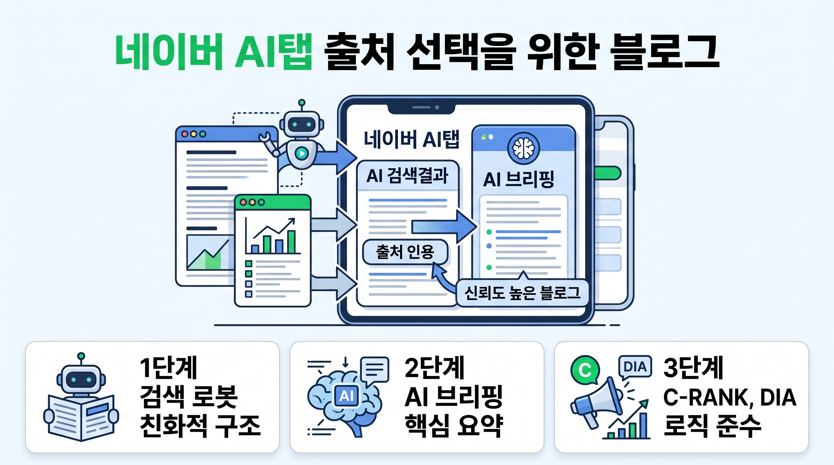 네이버 AI 브리핑 검색 화면과 블로그 글이 출처 카드로 연결되는 모습을 나타낸 일러스트