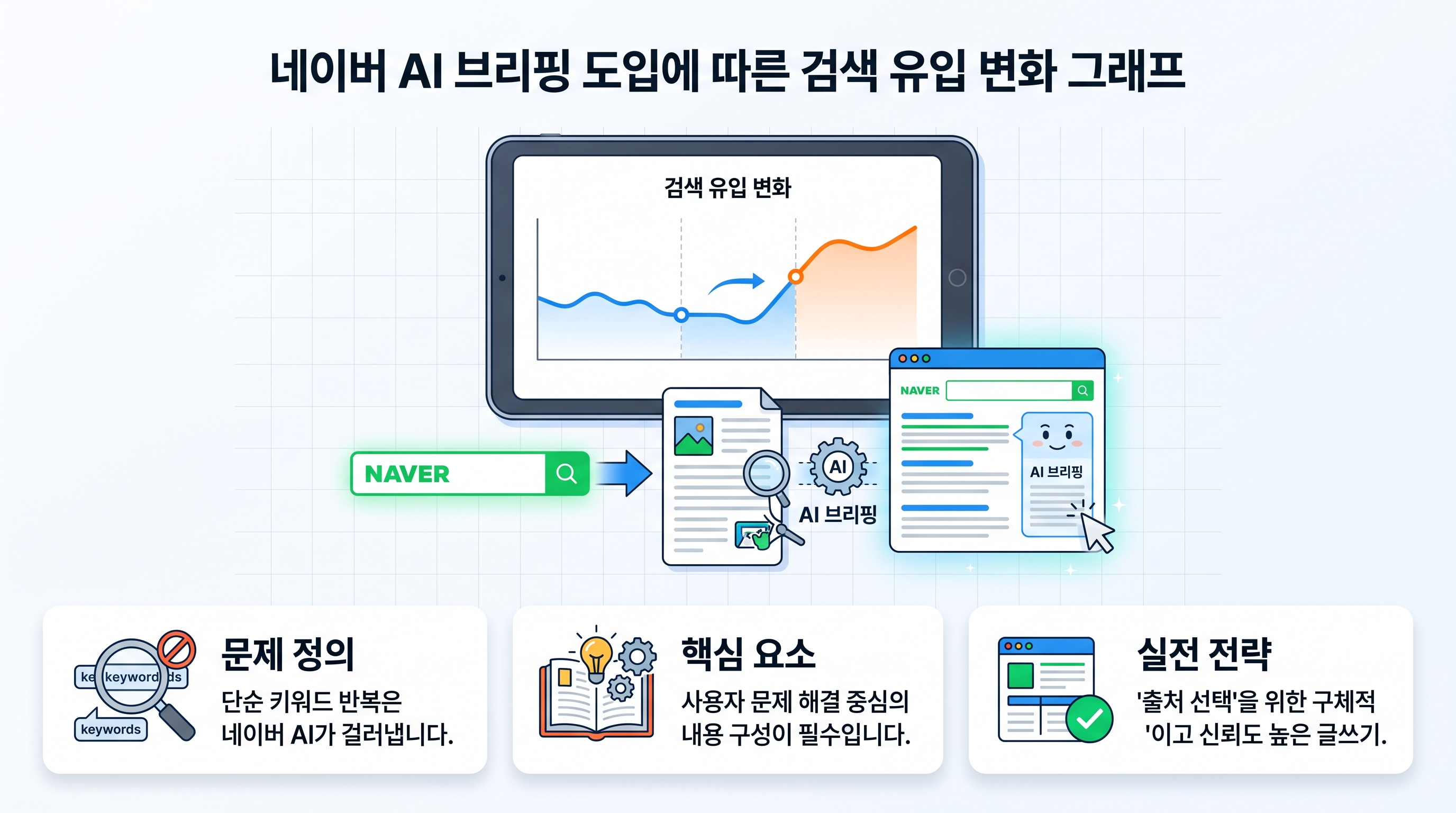 네이버 AI 브리핑 도입에 따른 검색 유입 변화 그래프