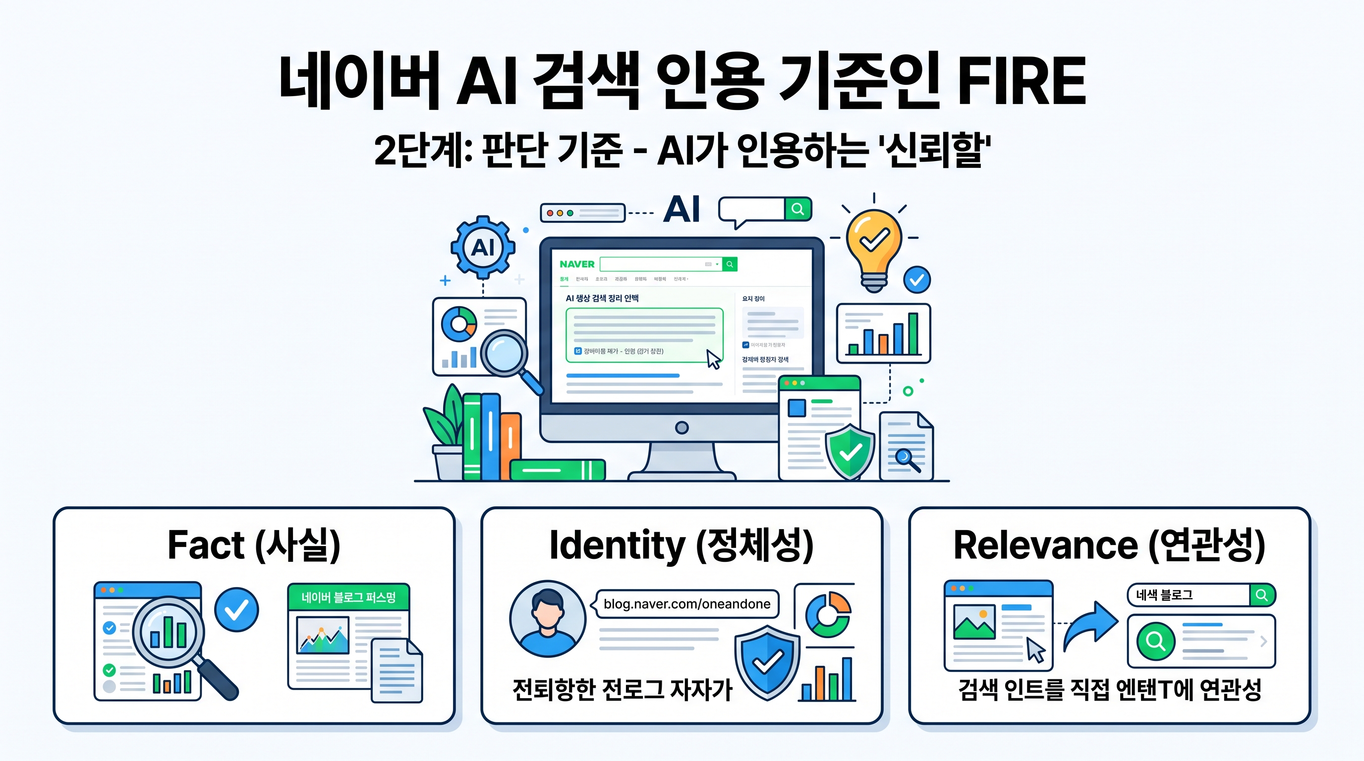 네이버 AI 검색 인용 기준인 FIRE 공식 인포그래픽