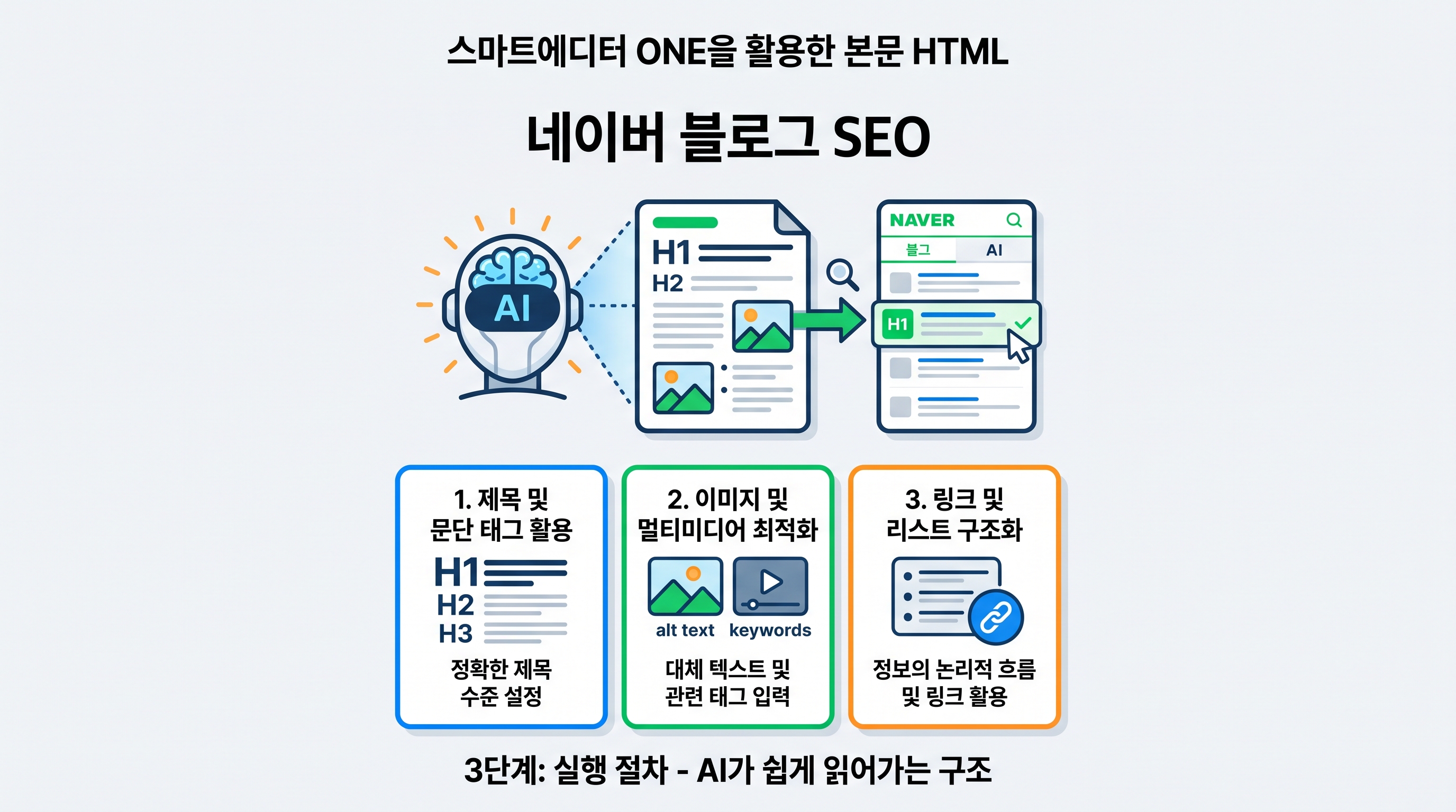 스마트에디터 ONE을 활용한 본문 HTML 구조화 가이드