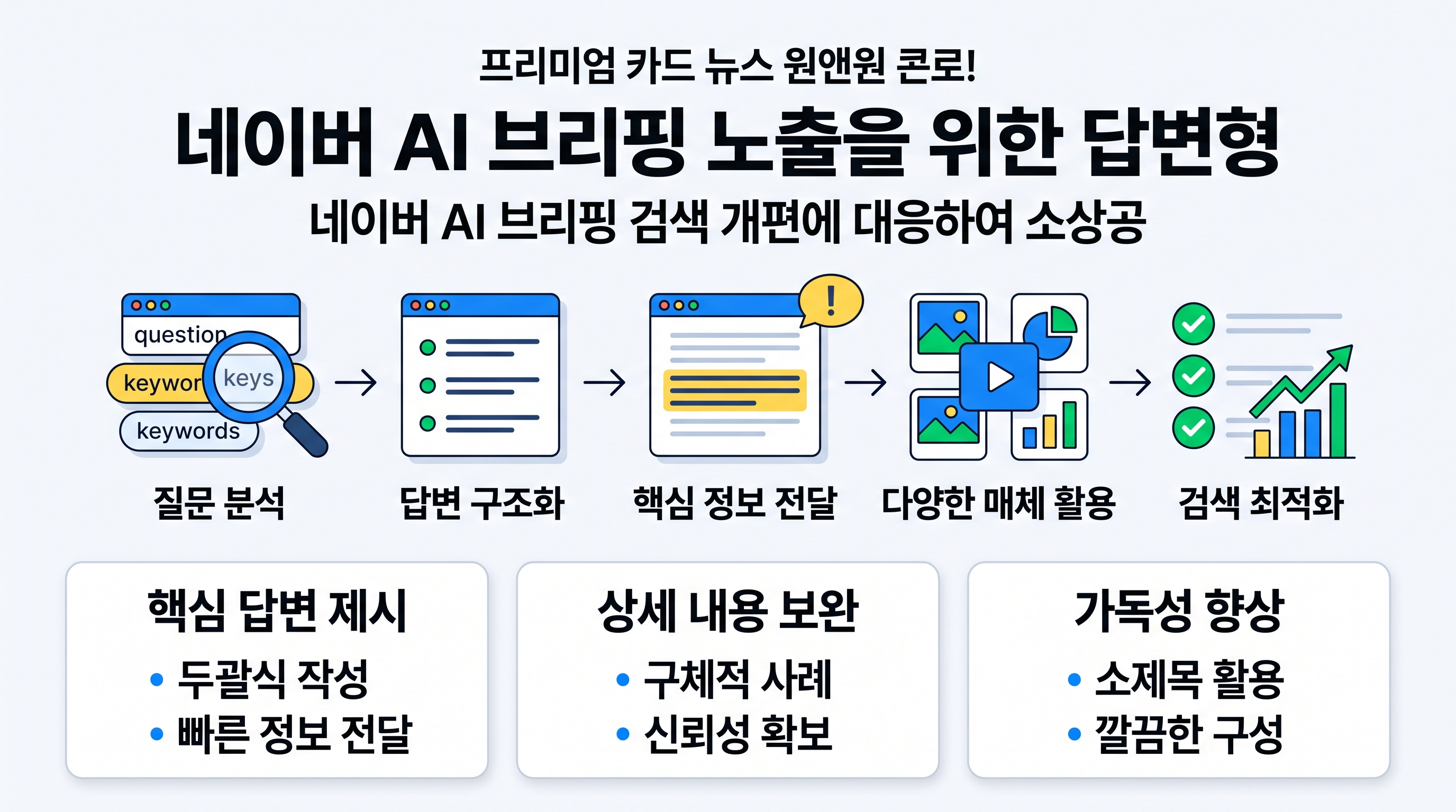 네이버 AI 검색 개편에 맞춘 답변 구조 블로그 글쓰기를 시각화한 이미지