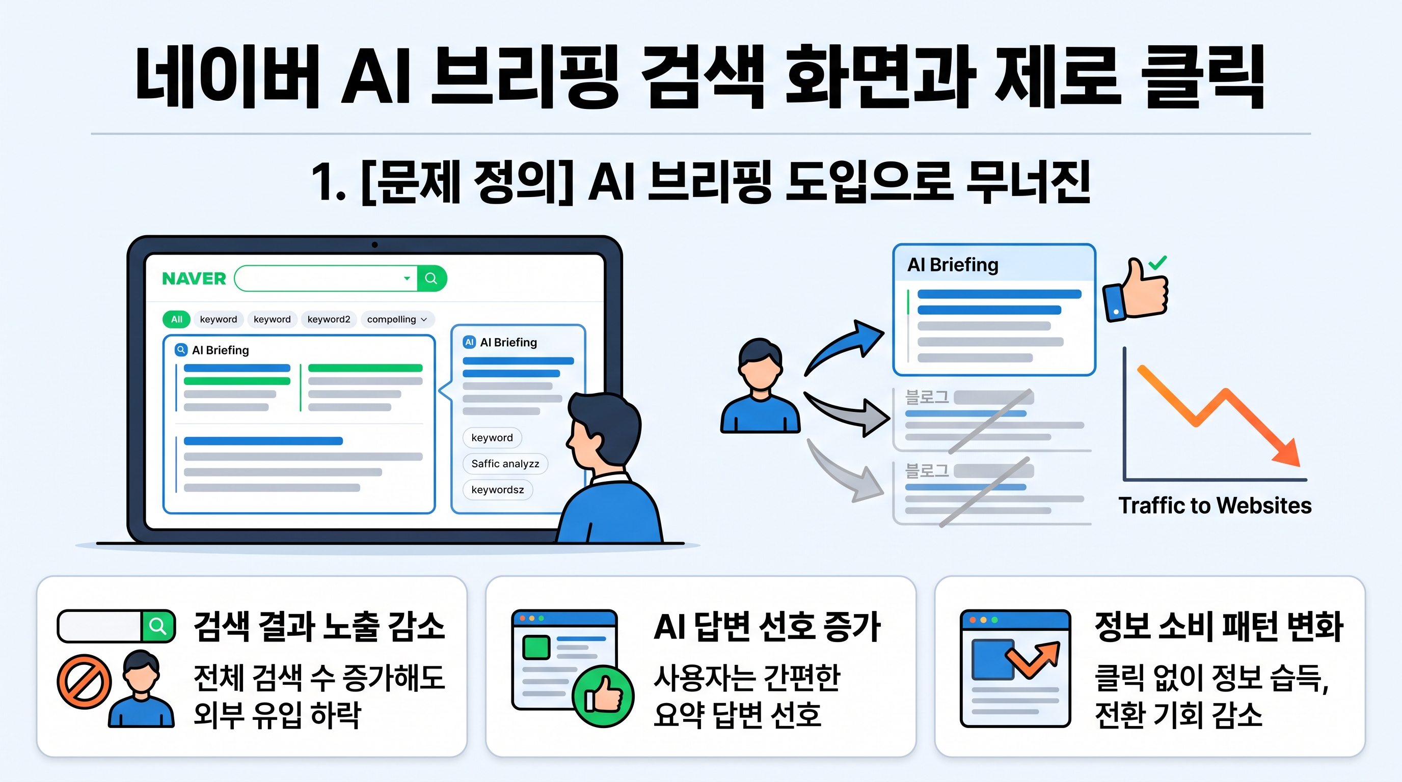 네이버 AI 브리핑 검색 화면과 제로 클릭 현상을 시각화한 인포그래픽